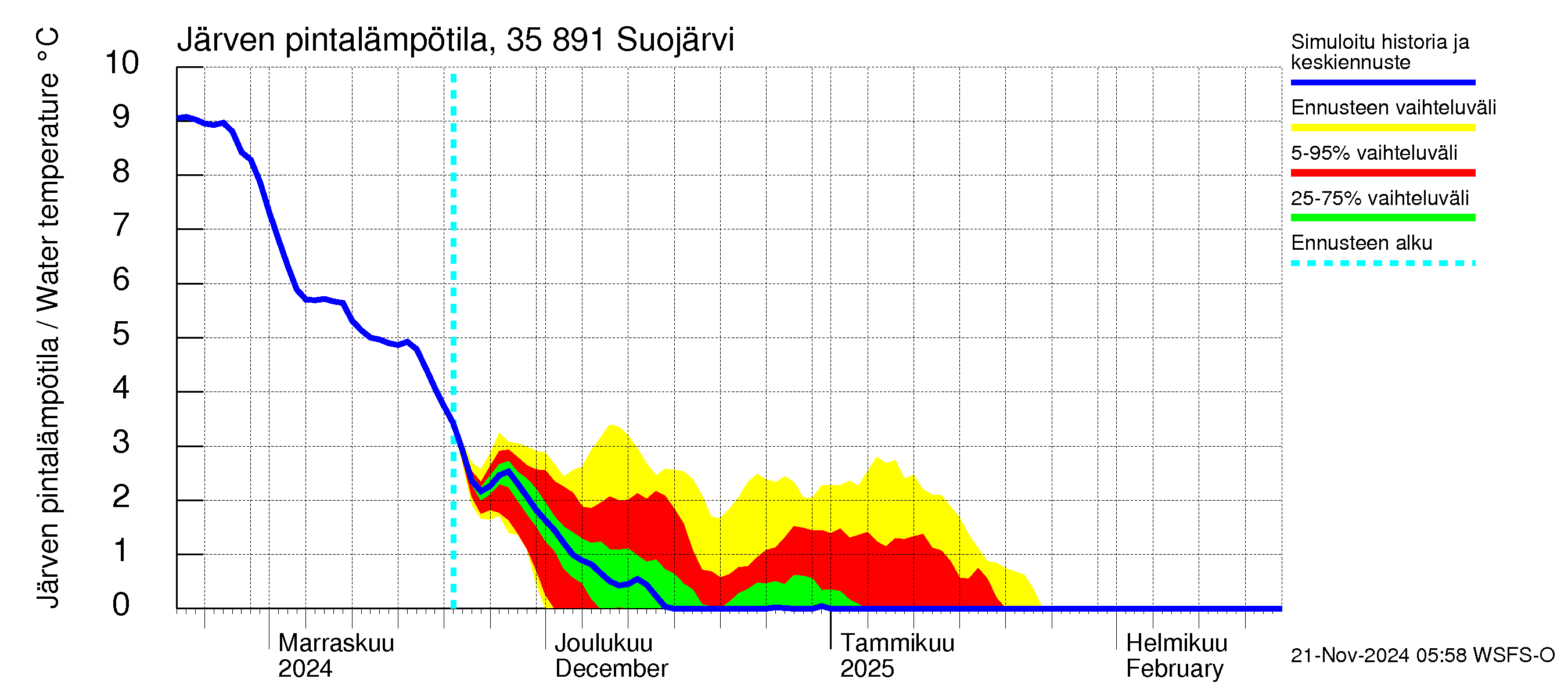 Kokemäenjoen vesistöalue - Suojärvi: Järven pintalämpötila