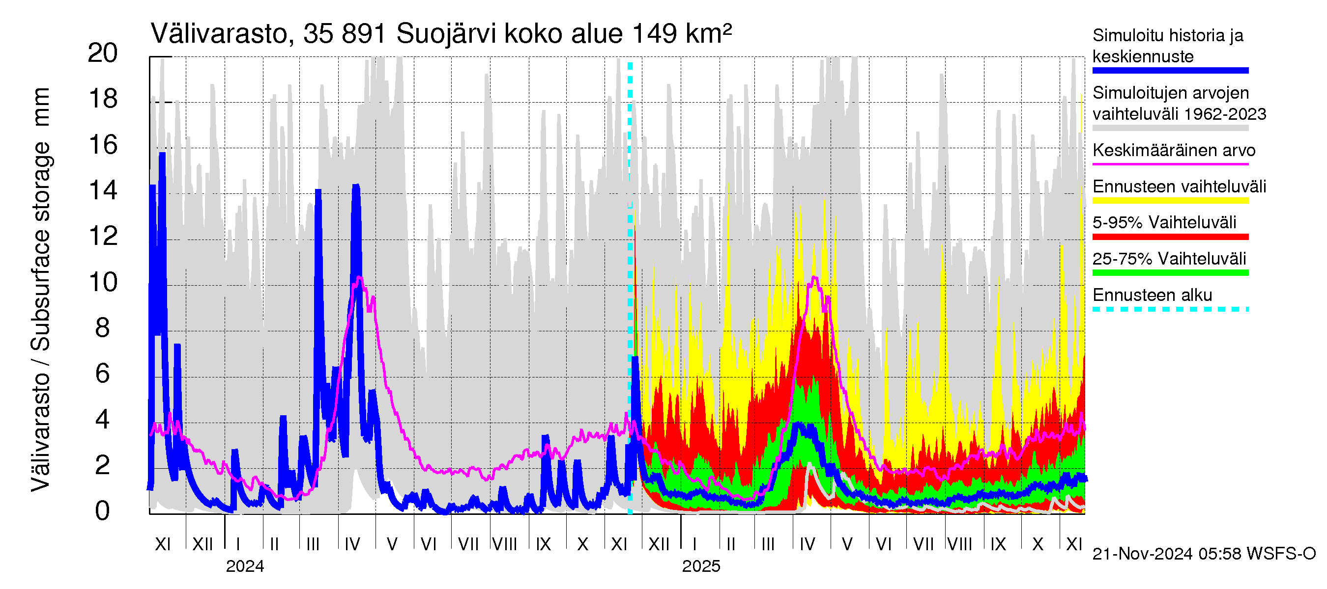 Kokemäenjoen vesistöalue - Suojärvi: Välivarasto