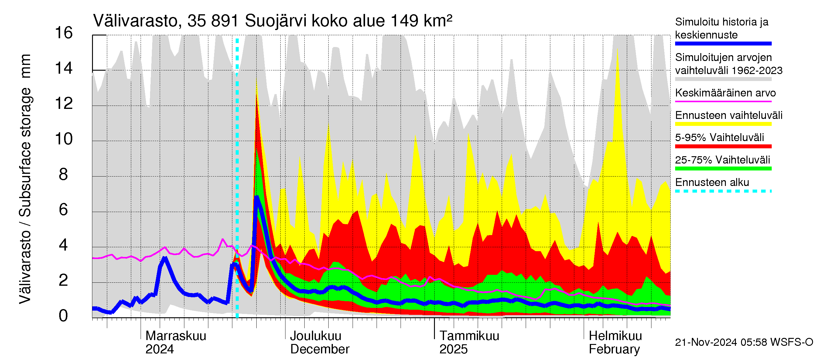 Kokemäenjoen vesistöalue - Suojärvi: Välivarasto