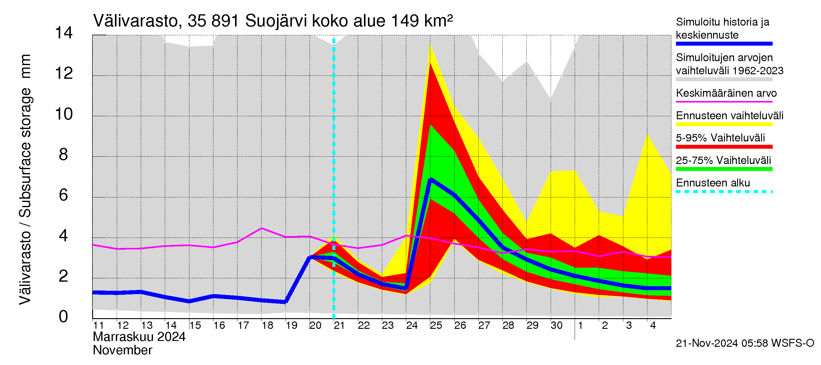 Kokemäenjoen vesistöalue - Suojärvi: Välivarasto