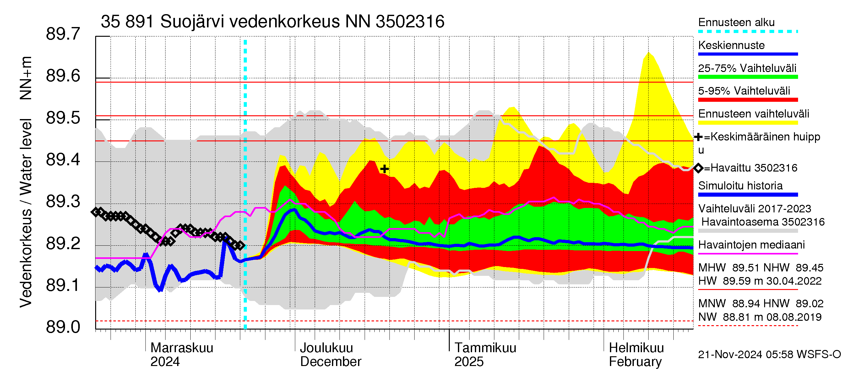 Kokemäenjoen vesistöalue - Suojärvi: Vedenkorkeus - jakaumaennuste