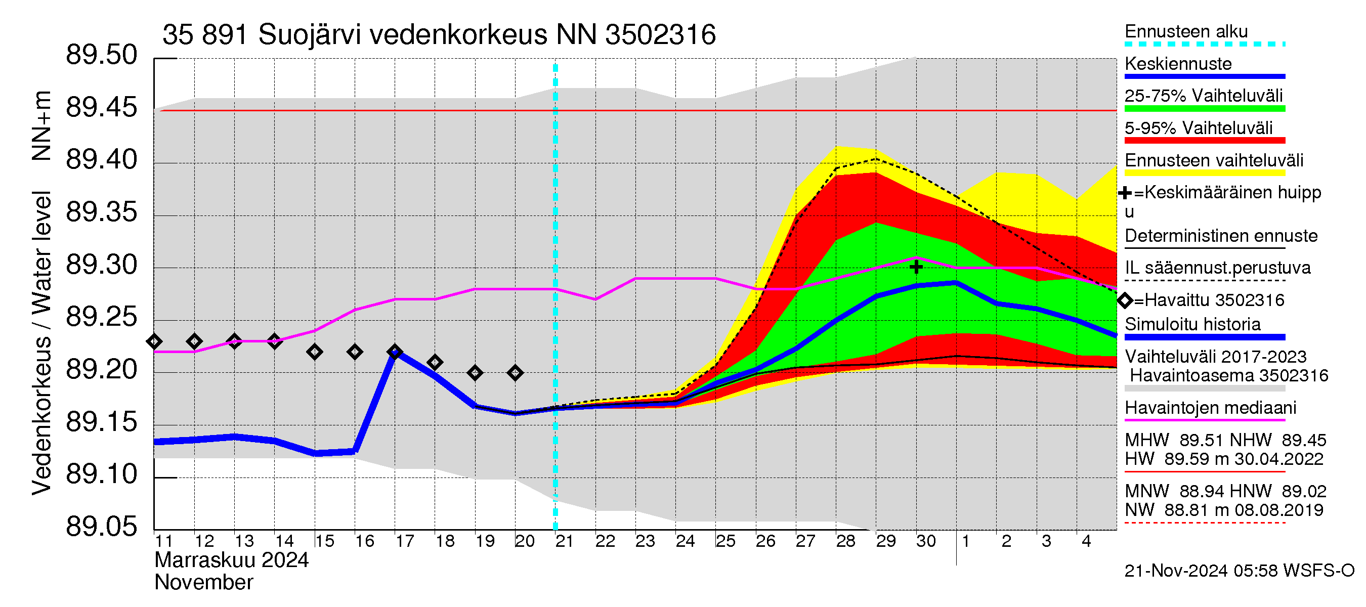 Kokemäenjoen vesistöalue - Suojärvi: Vedenkorkeus - jakaumaennuste