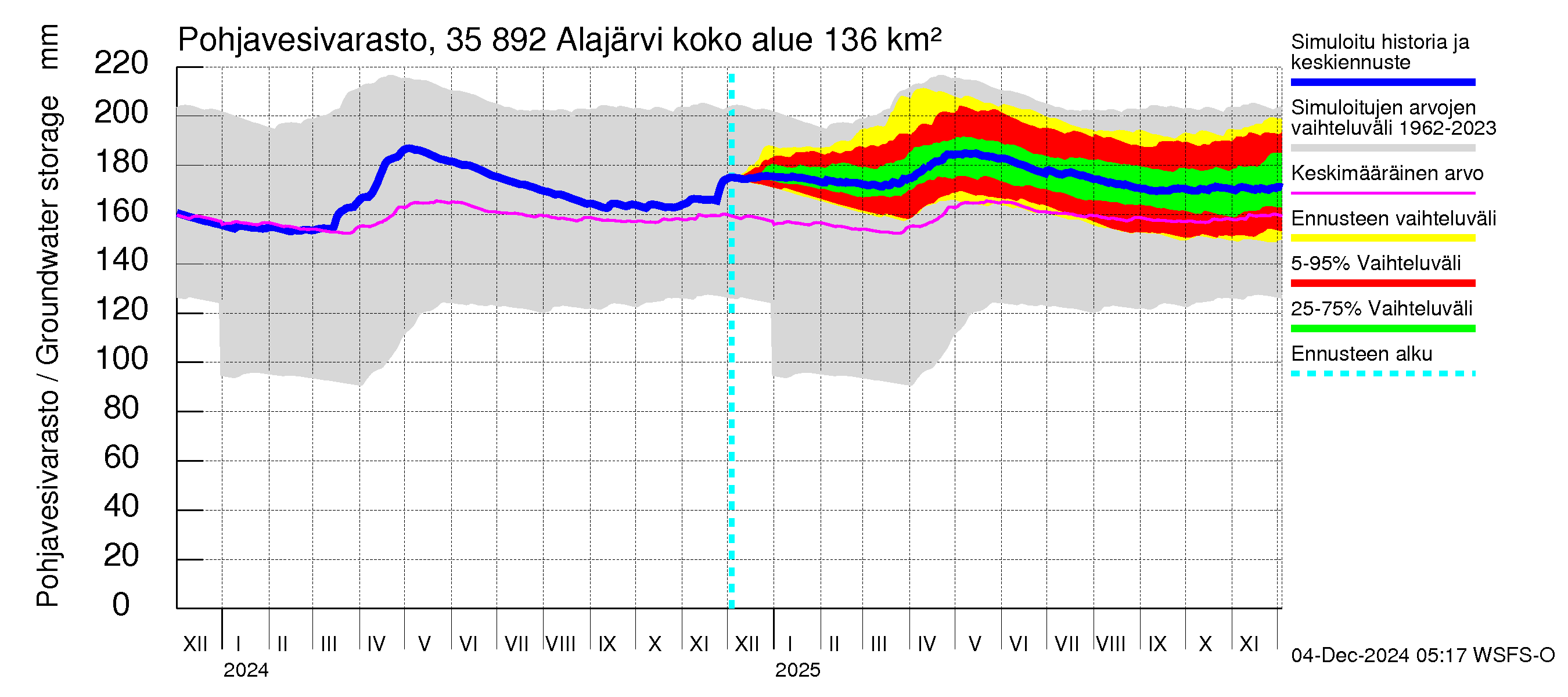 Kokemäenjoen vesistöalue - Alajärvi: Pohjavesivarasto