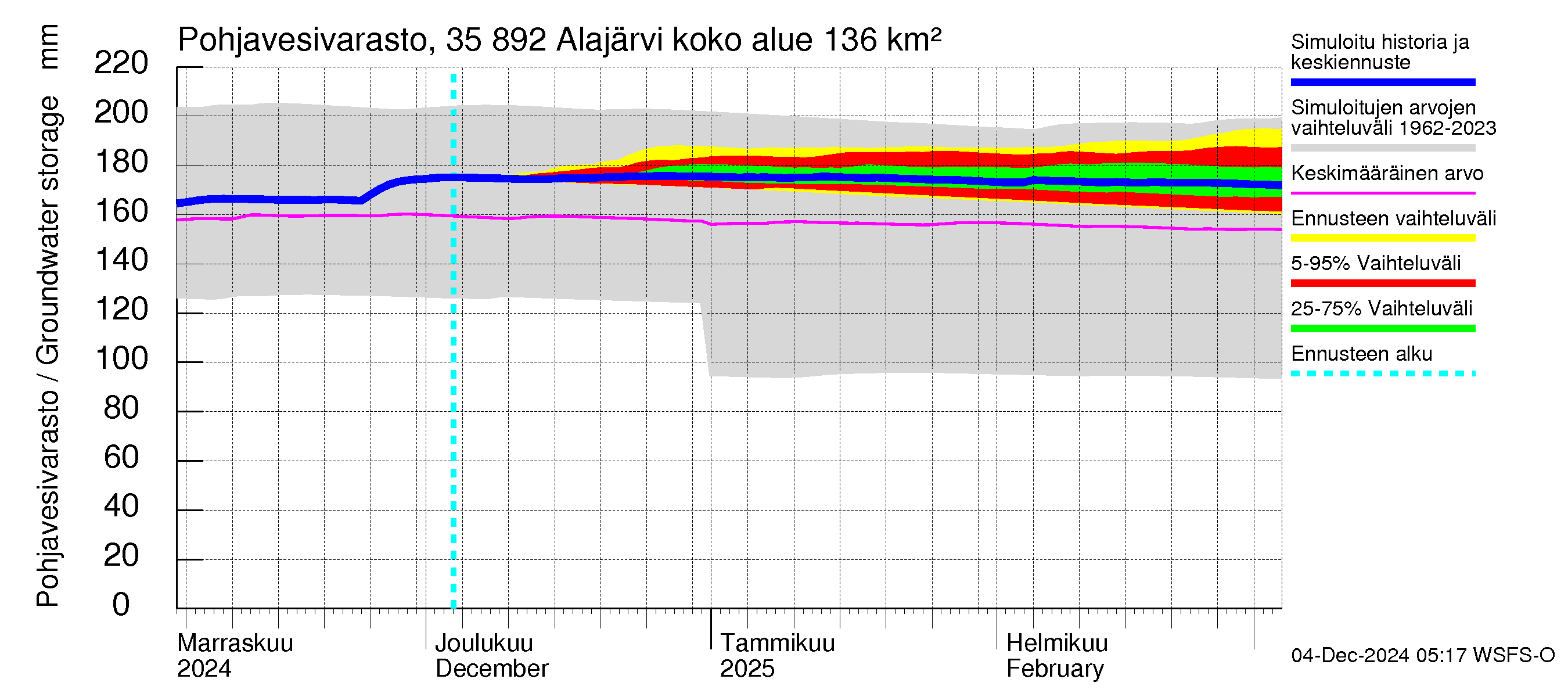 Kokemäenjoen vesistöalue - Alajärvi: Pohjavesivarasto