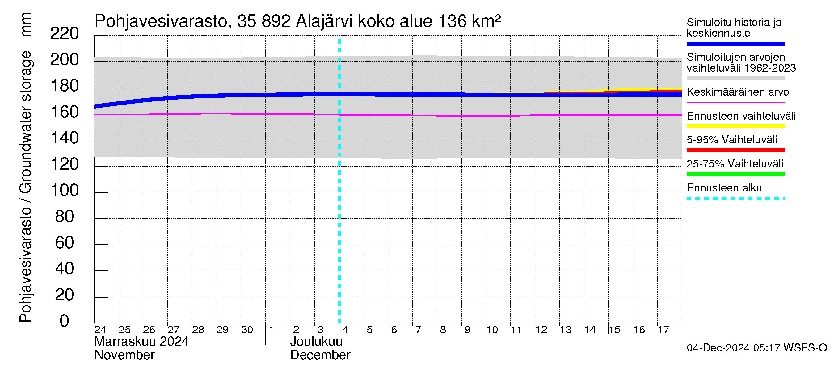 Kokemäenjoen vesistöalue - Alajärvi: Pohjavesivarasto