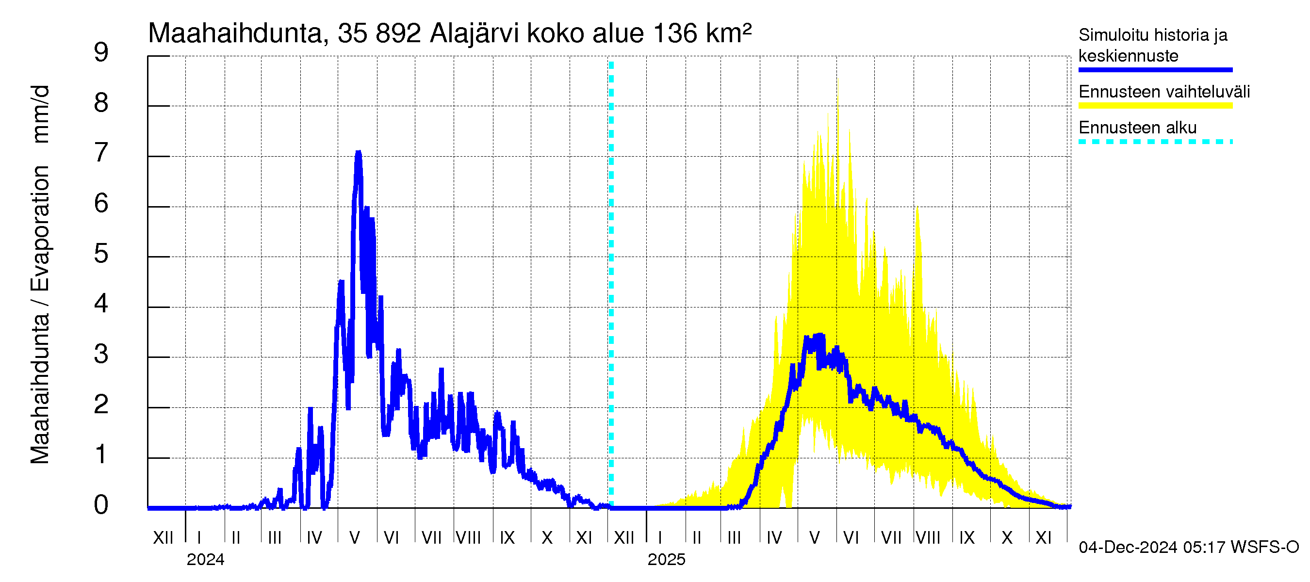 Kokemäenjoen vesistöalue - Alajärvi: Haihdunta maa-alueelta