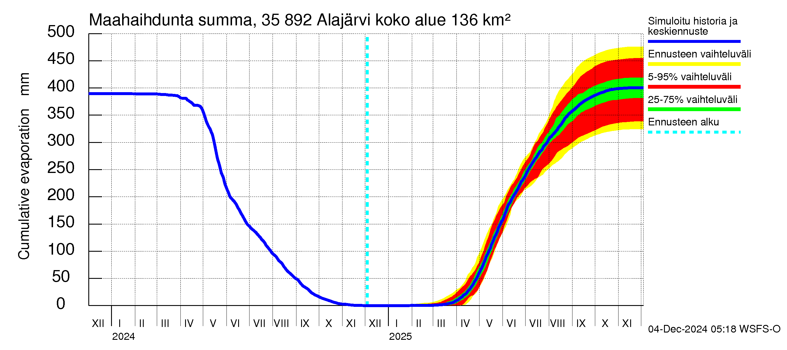 Kokemäenjoen vesistöalue - Alajärvi: Haihdunta maa-alueelta - summa