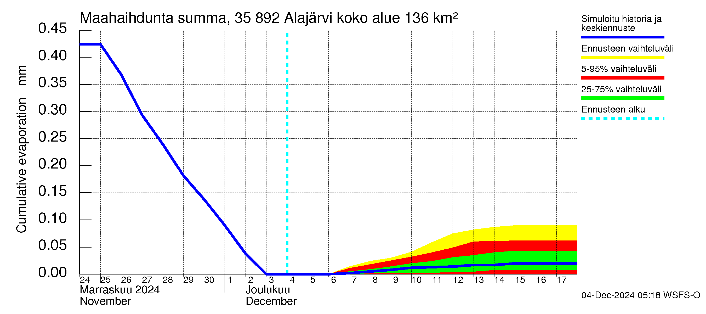 Kokemäenjoen vesistöalue - Alajärvi: Haihdunta maa-alueelta - summa