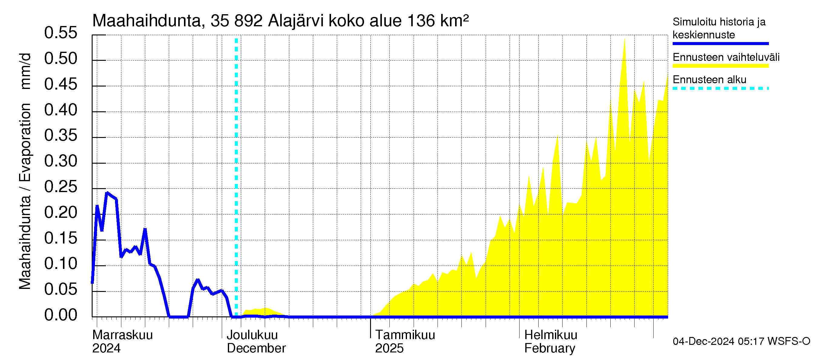 Kokemäenjoen vesistöalue - Alajärvi: Haihdunta maa-alueelta