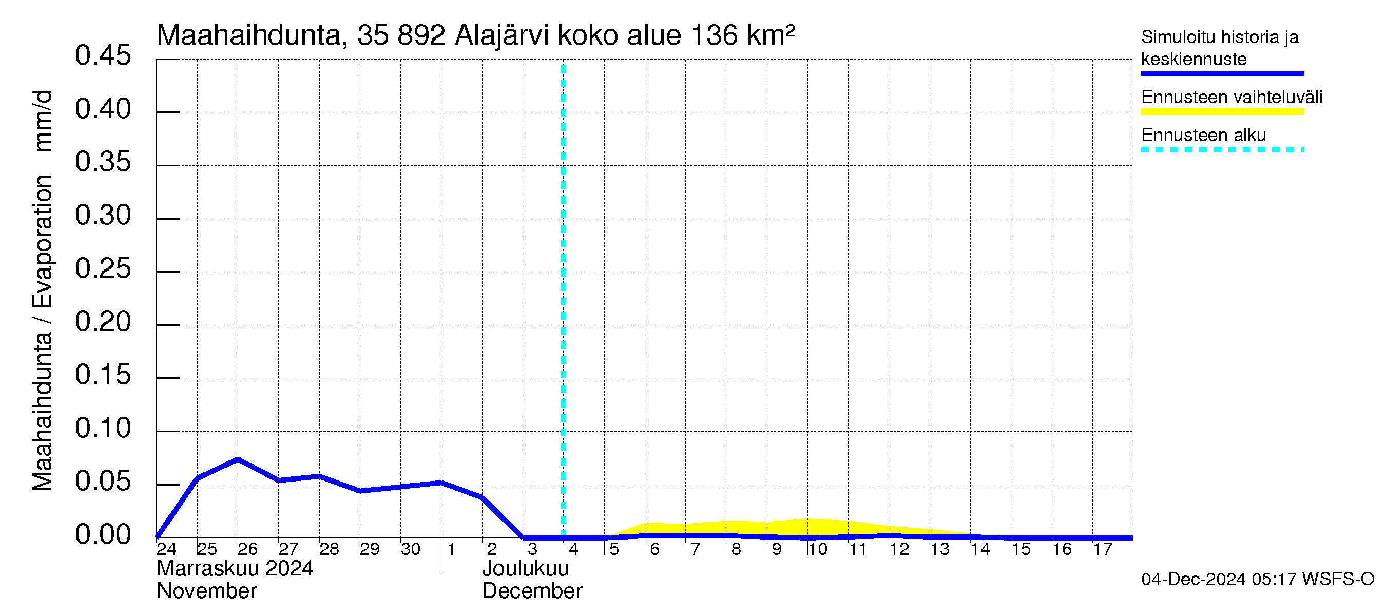 Kokemäenjoen vesistöalue - Alajärvi: Haihdunta maa-alueelta