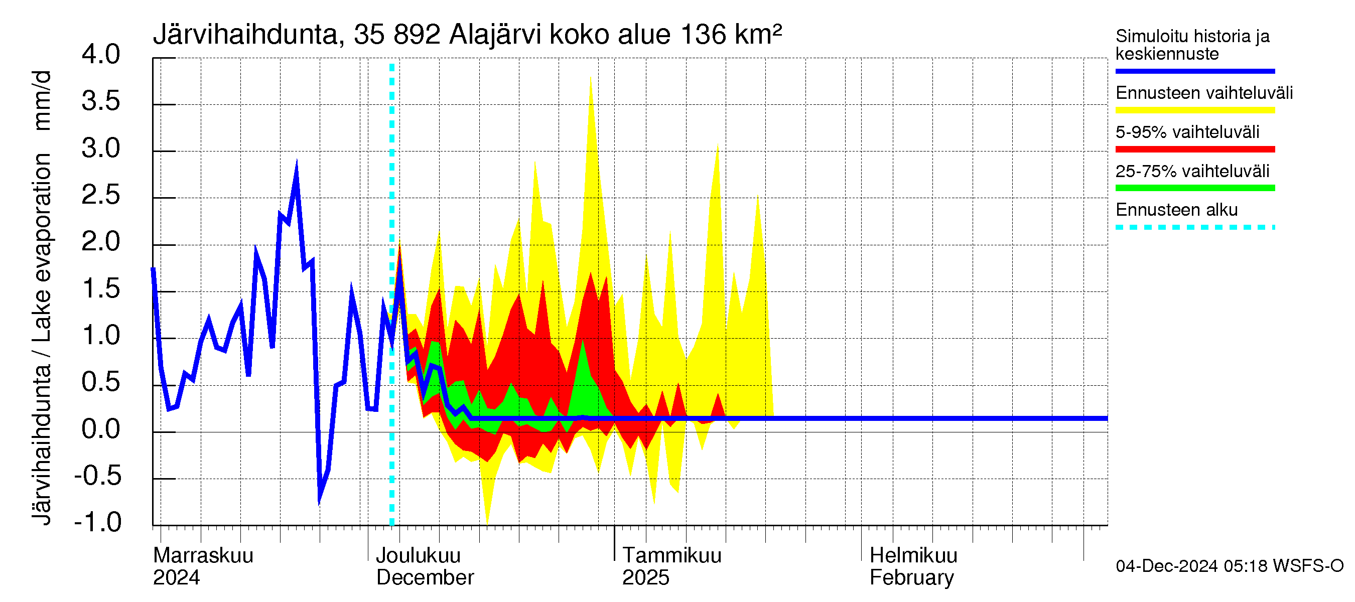 Kokemäenjoen vesistöalue - Alajärvi: Järvihaihdunta