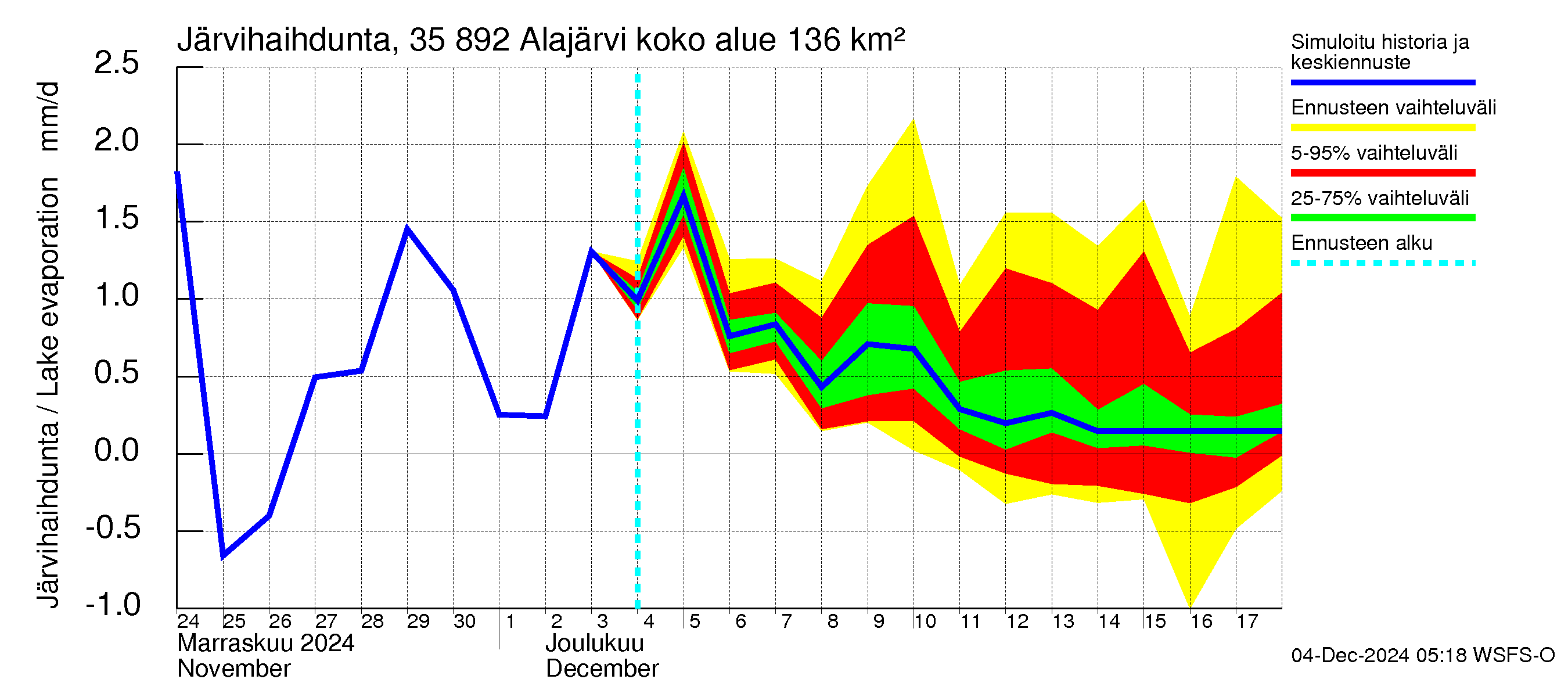 Kokemäenjoen vesistöalue - Alajärvi: Järvihaihdunta