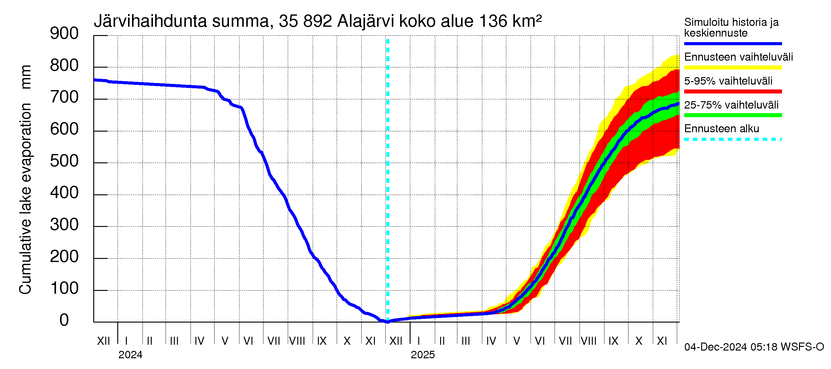 Kokemäenjoen vesistöalue - Alajärvi: Järvihaihdunta - summa