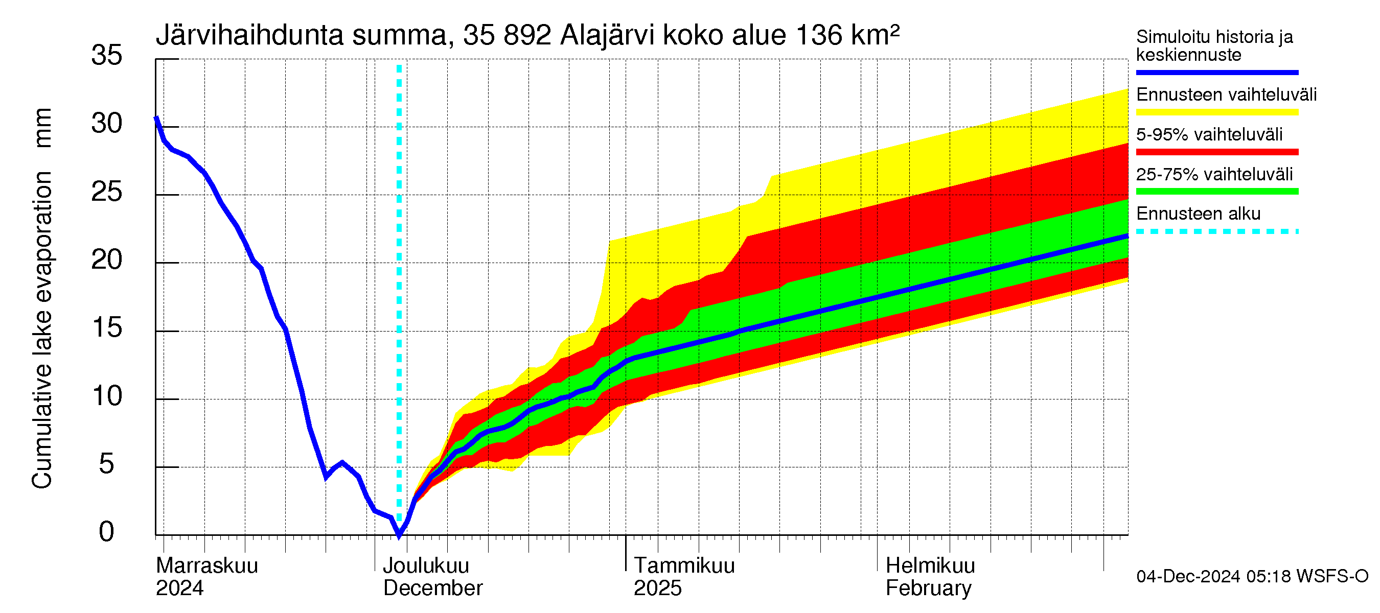 Kokemäenjoen vesistöalue - Alajärvi: Järvihaihdunta - summa