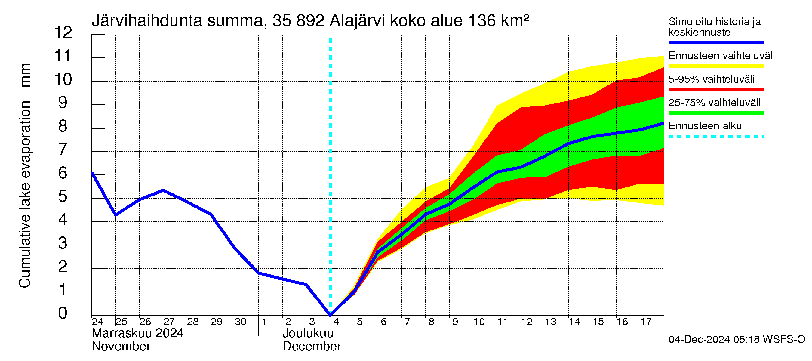 Kokemäenjoen vesistöalue - Alajärvi: Järvihaihdunta - summa