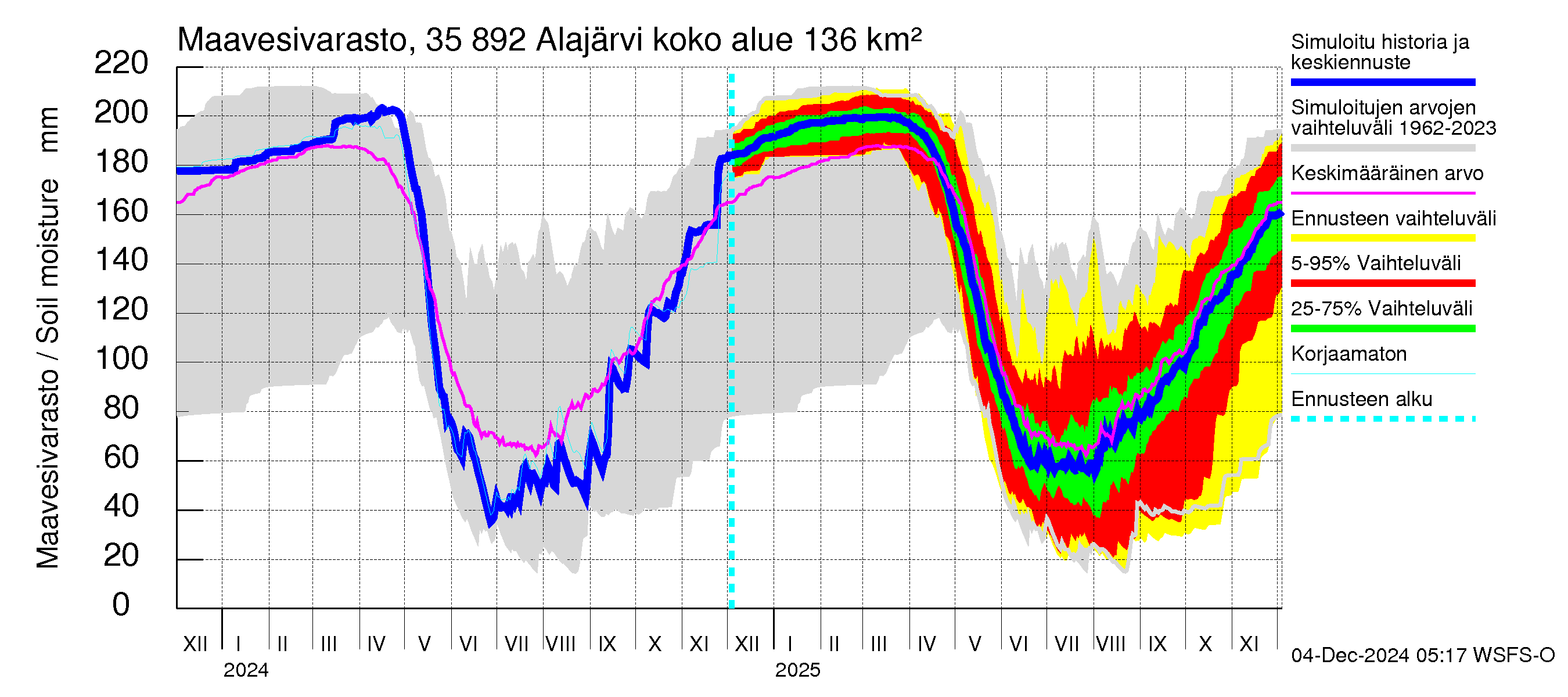 Kokemäenjoen vesistöalue - Alajärvi: Maavesivarasto