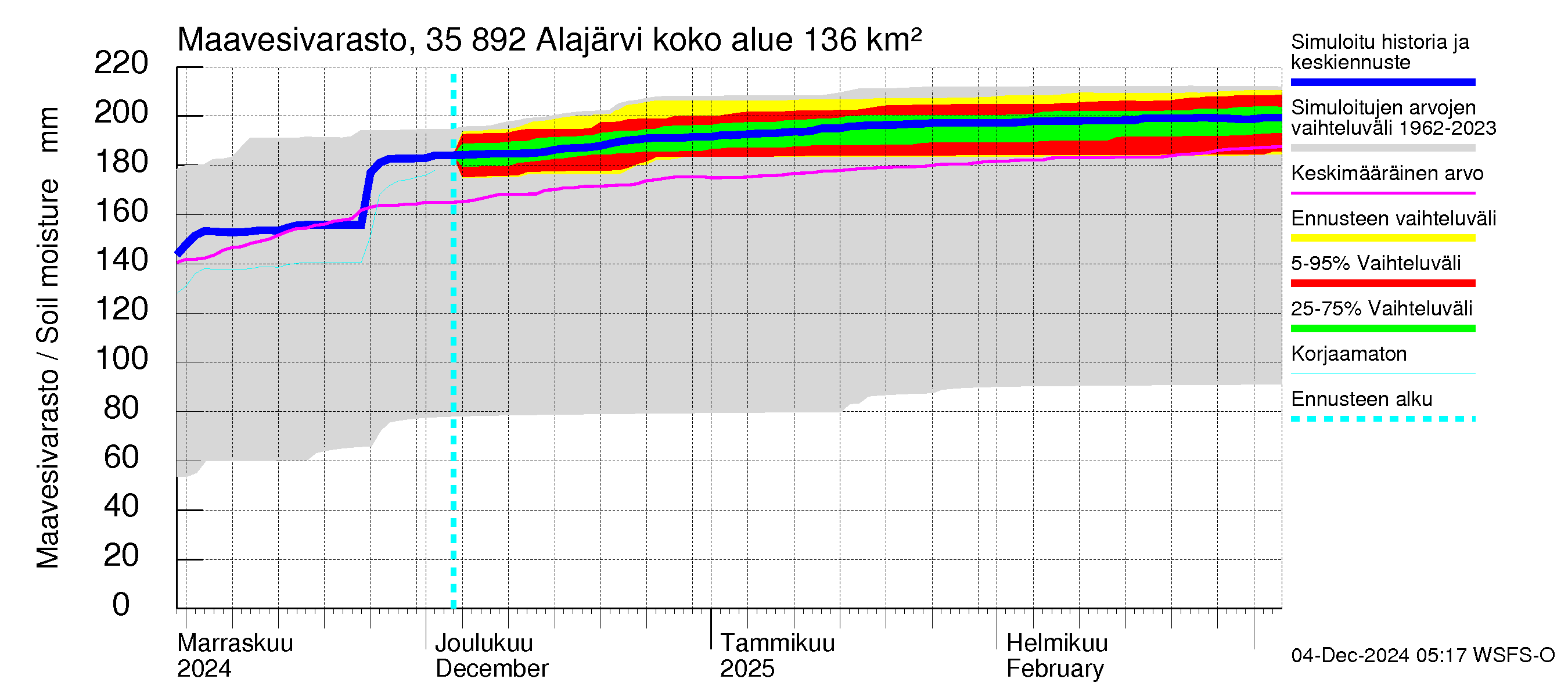 Kokemäenjoen vesistöalue - Alajärvi: Maavesivarasto