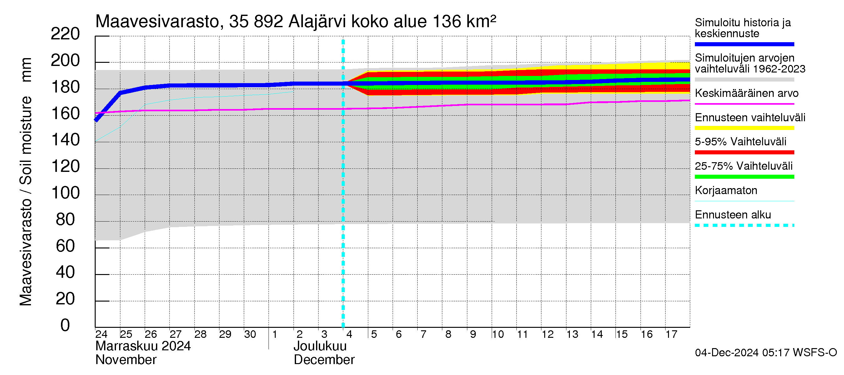 Kokemäenjoen vesistöalue - Alajärvi: Maavesivarasto