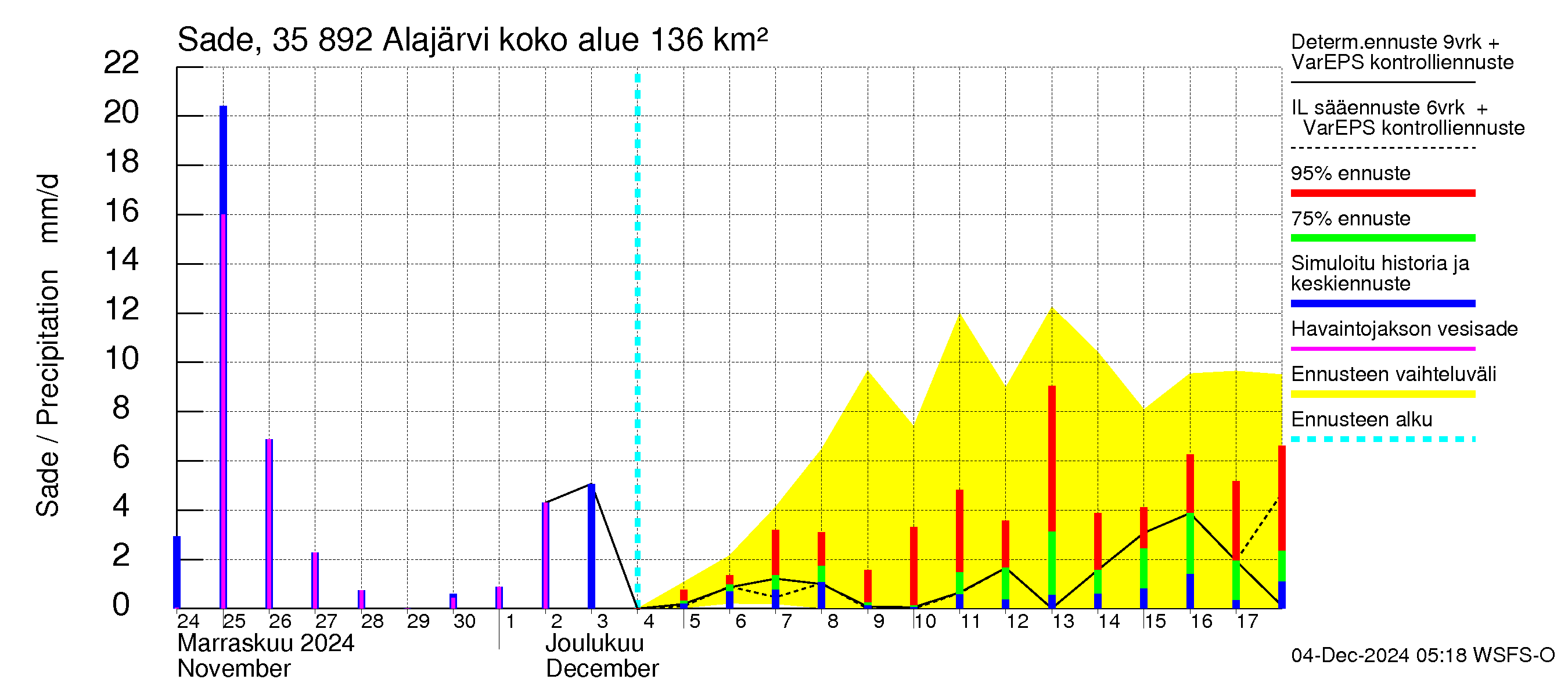 Kokemäenjoen vesistöalue - Alajärvi: Sade