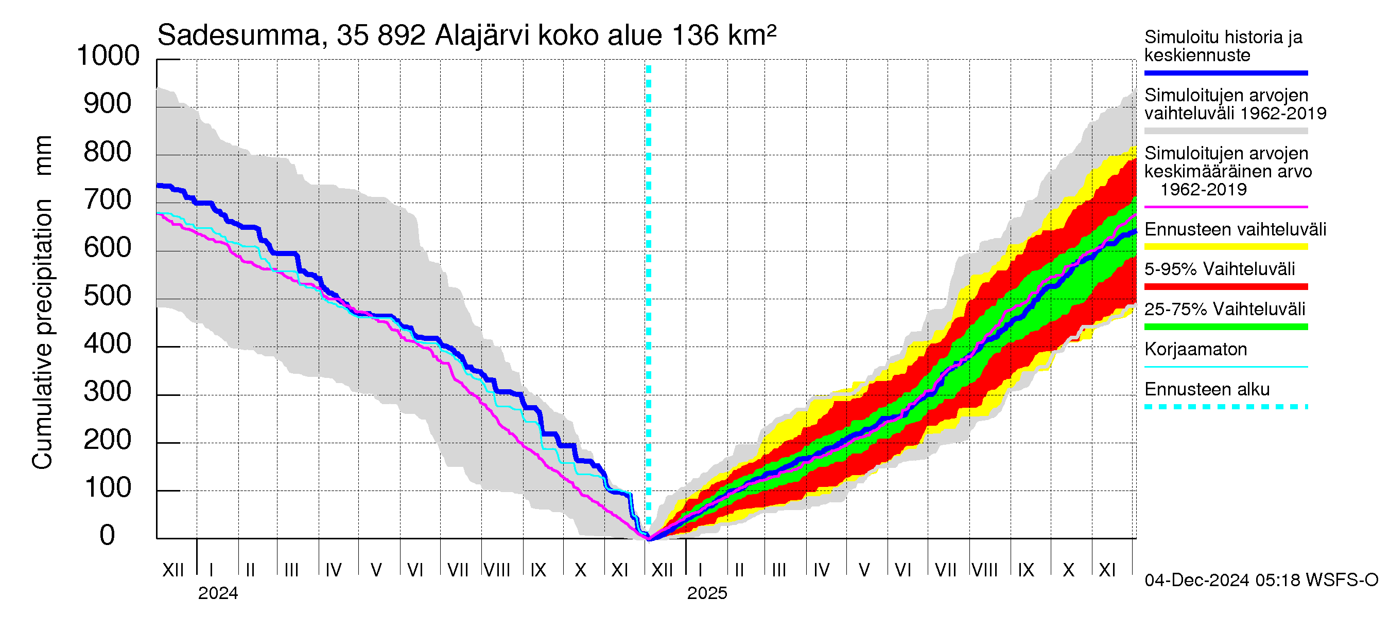 Kokemäenjoen vesistöalue - Alajärvi: Sade - summa