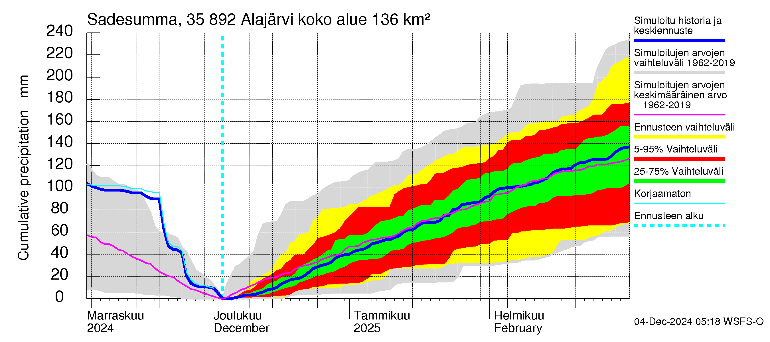 Kokemäenjoen vesistöalue - Alajärvi: Sade - summa