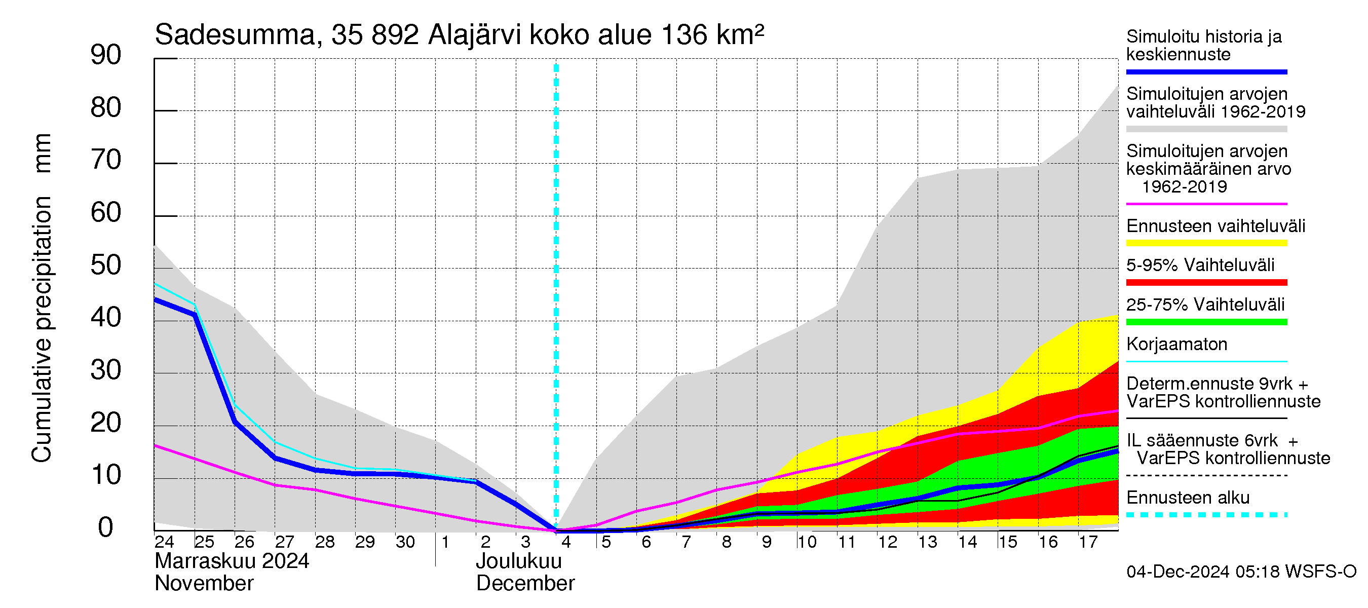 Kokemäenjoen vesistöalue - Alajärvi: Sade - summa