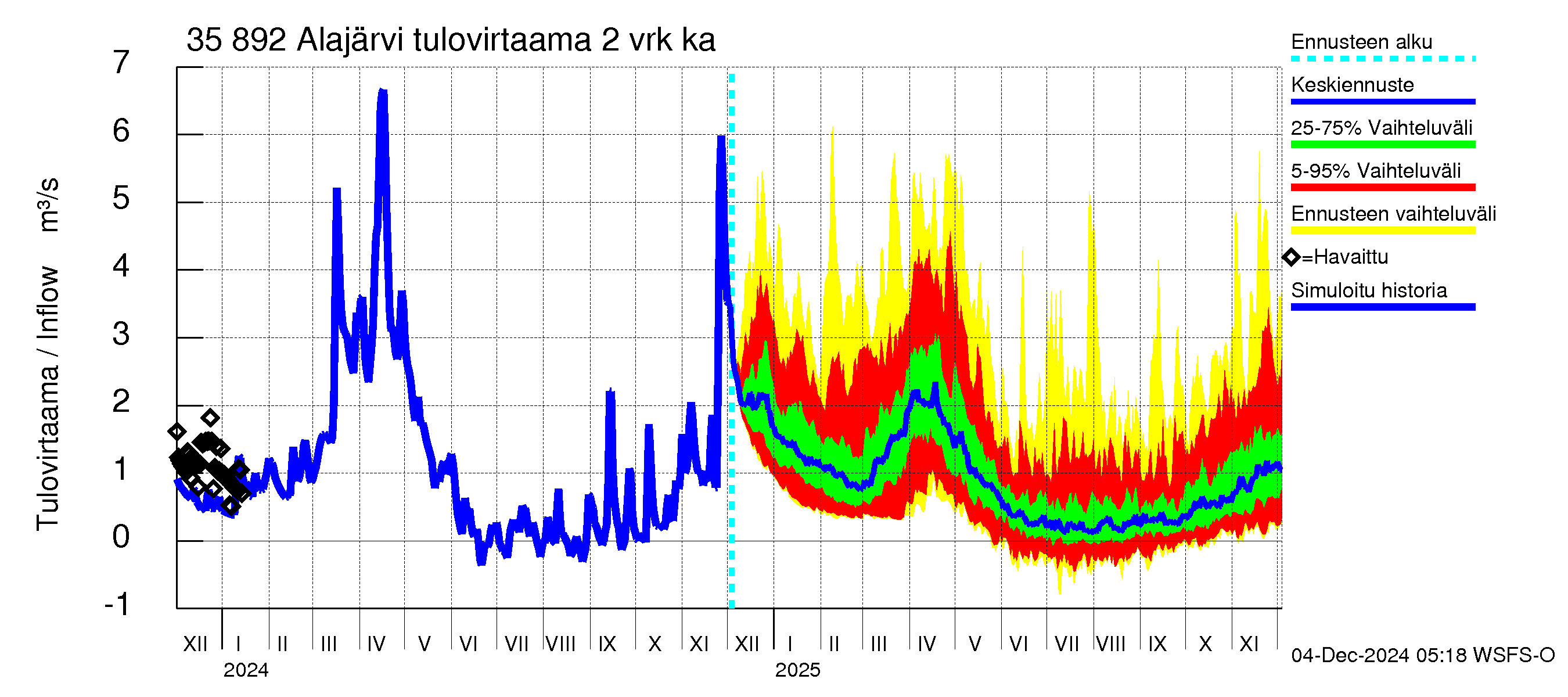 Kokemäenjoen vesistöalue - Alajärvi: Tulovirtaama (usean vuorokauden liukuva keskiarvo) - jakaumaennuste