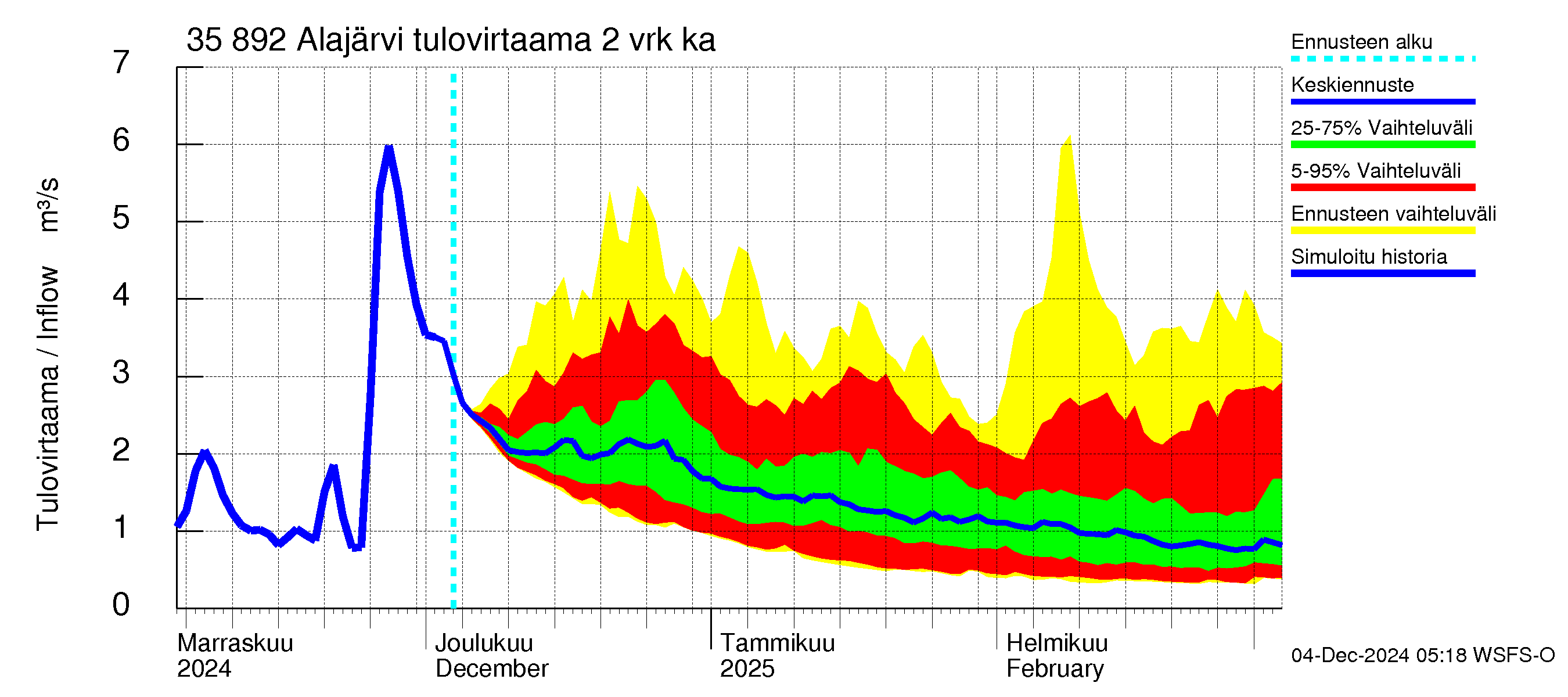 Kokemäenjoen vesistöalue - Alajärvi: Tulovirtaama (usean vuorokauden liukuva keskiarvo) - jakaumaennuste