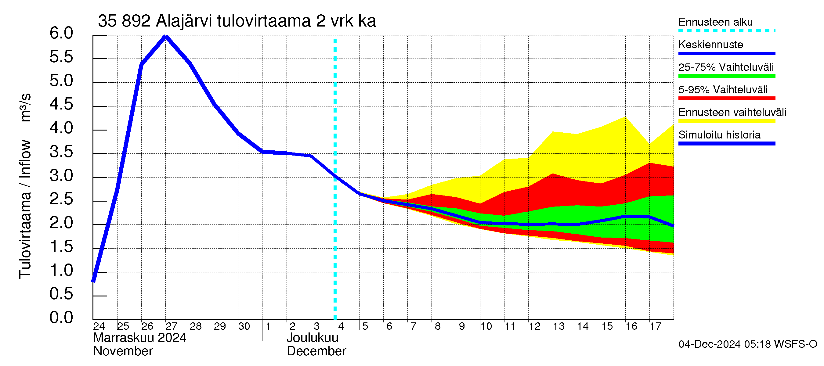 Kokemäenjoen vesistöalue - Alajärvi: Tulovirtaama (usean vuorokauden liukuva keskiarvo) - jakaumaennuste