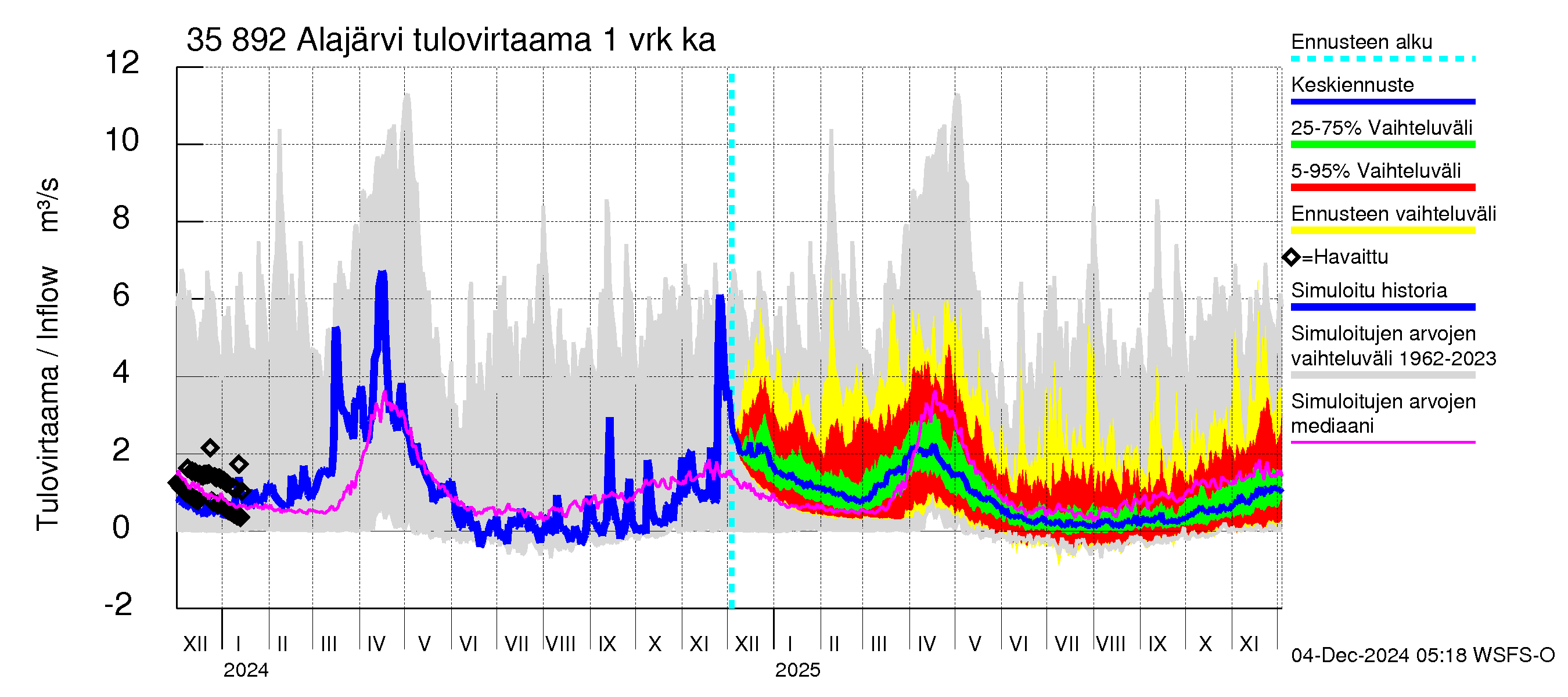 Kokemäenjoen vesistöalue - Alajärvi: Tulovirtaama - jakaumaennuste