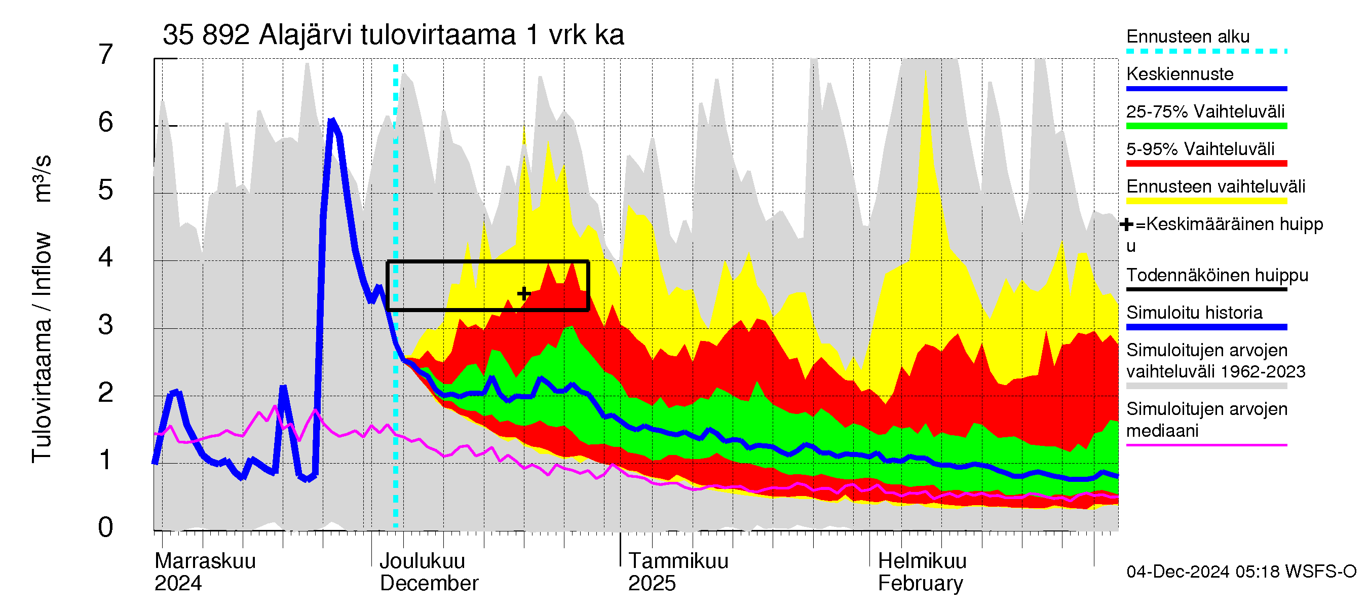 Kokemäenjoen vesistöalue - Alajärvi: Tulovirtaama - jakaumaennuste