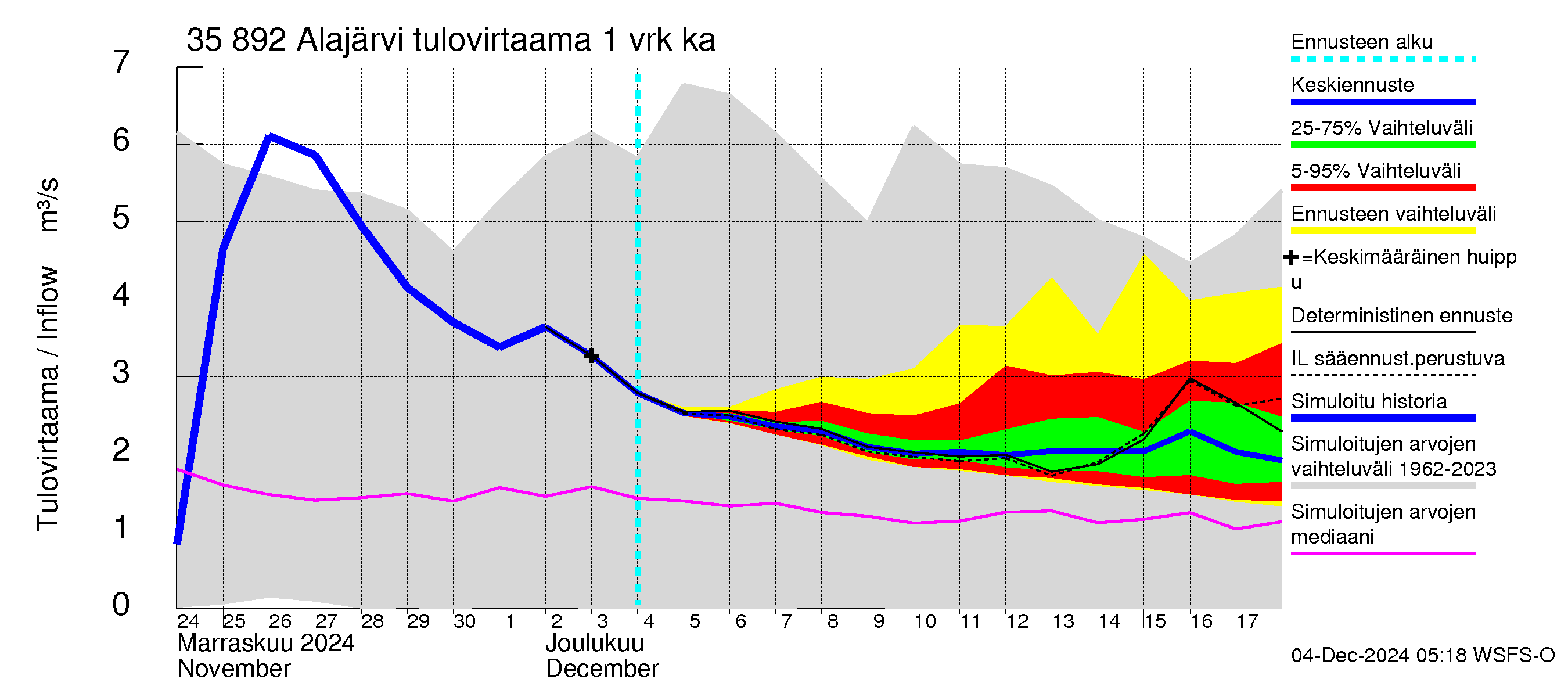 Kokemäenjoen vesistöalue - Alajärvi: Tulovirtaama - jakaumaennuste