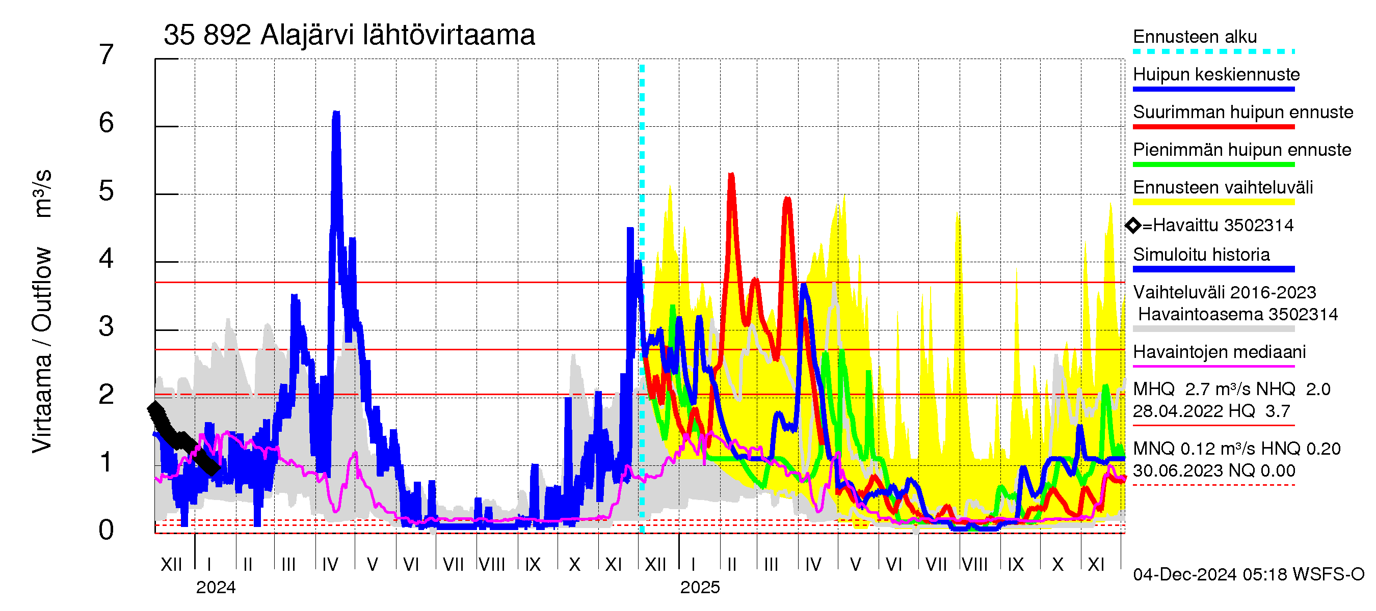 Kokemäenjoen vesistöalue - Alajärvi: Lähtövirtaama / juoksutus - huippujen keski- ja ääriennusteet