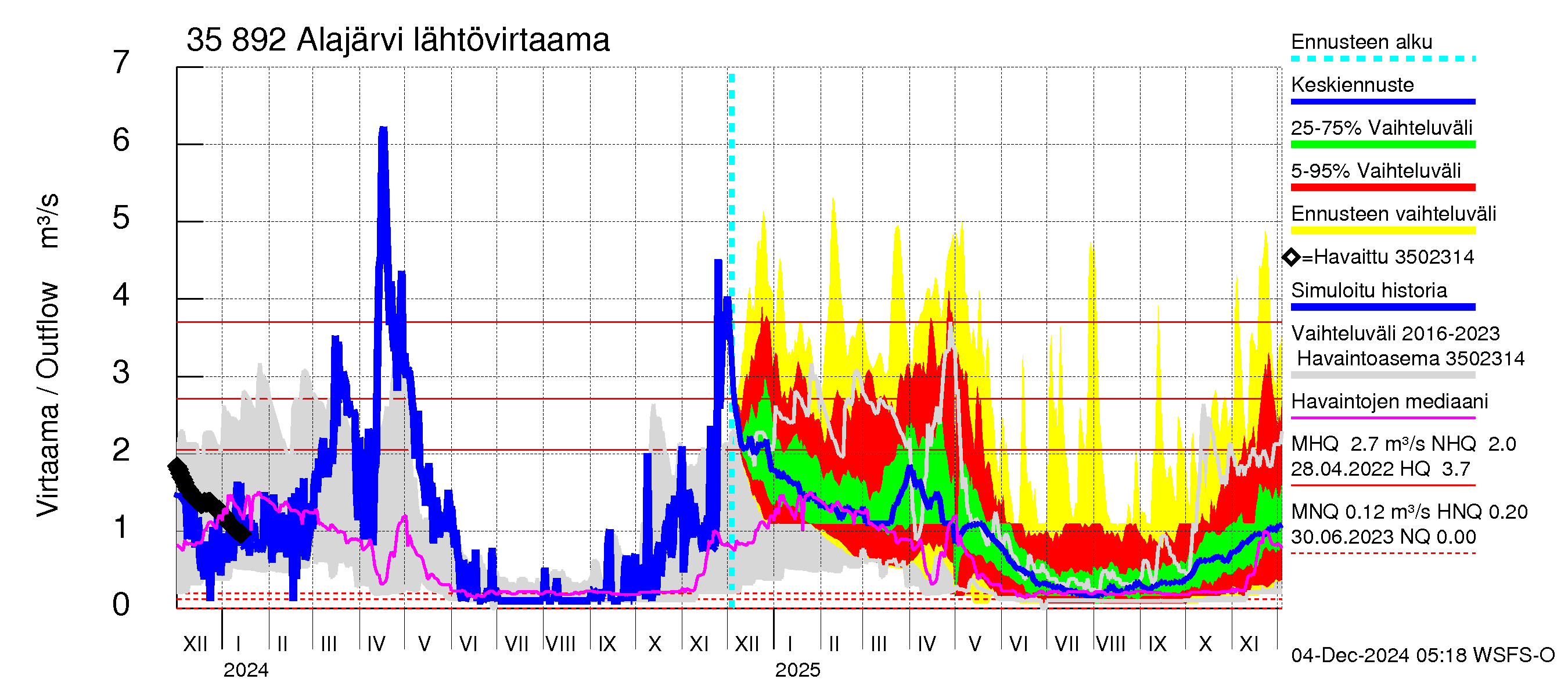 Kokemäenjoen vesistöalue - Alajärvi: Lähtövirtaama / juoksutus - jakaumaennuste