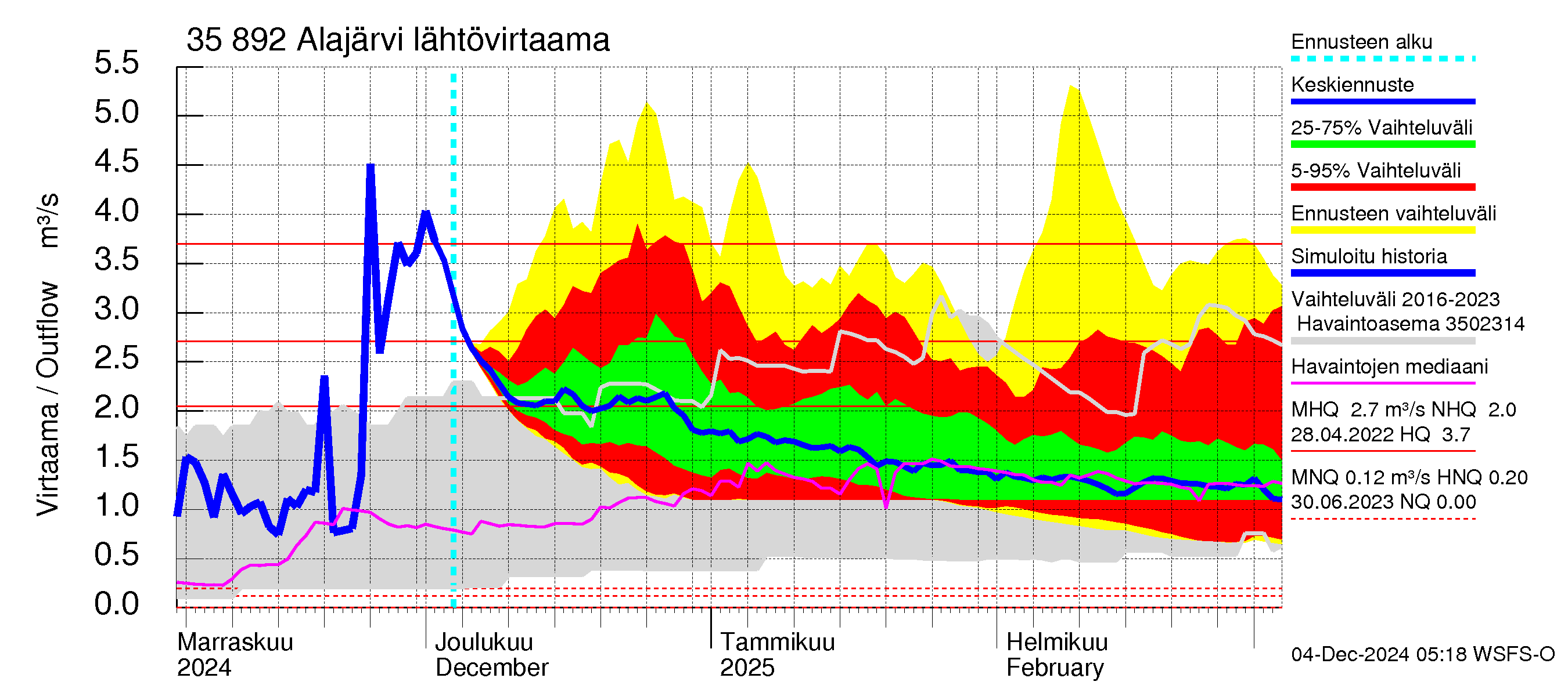 Kokemäenjoen vesistöalue - Alajärvi: Lähtövirtaama / juoksutus - jakaumaennuste