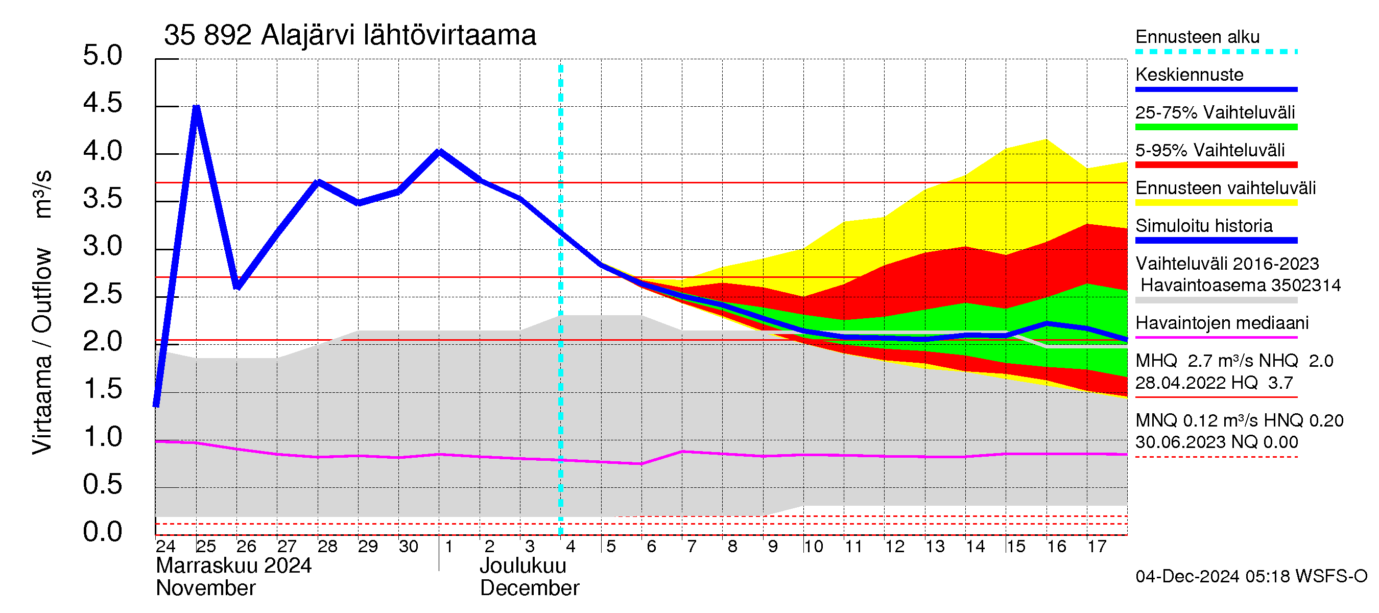 Kokemäenjoen vesistöalue - Alajärvi: Lähtövirtaama / juoksutus - jakaumaennuste