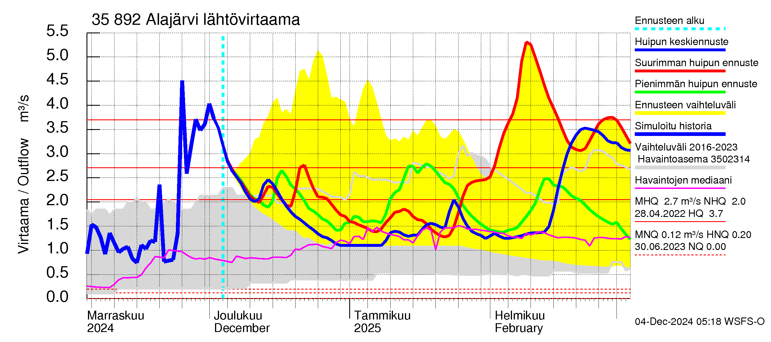 Kokemäenjoen vesistöalue - Alajärvi: Lähtövirtaama / juoksutus - huippujen keski- ja ääriennusteet