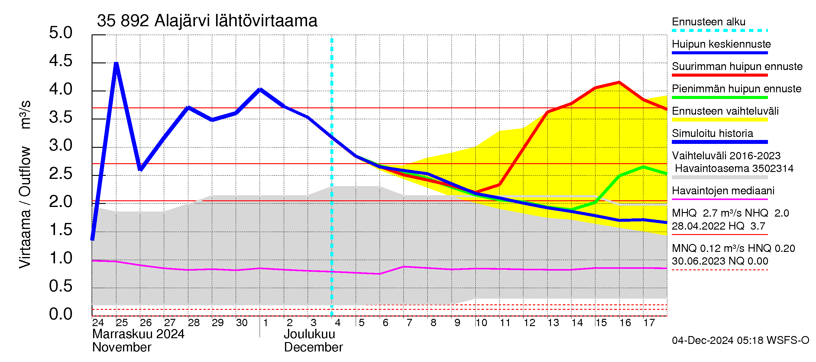 Kokemäenjoen vesistöalue - Alajärvi: Lähtövirtaama / juoksutus - huippujen keski- ja ääriennusteet