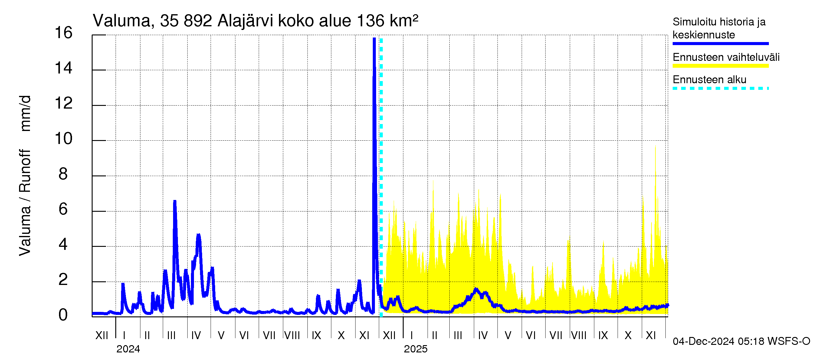 Kokemäenjoen vesistöalue - Alajärvi: Valuma