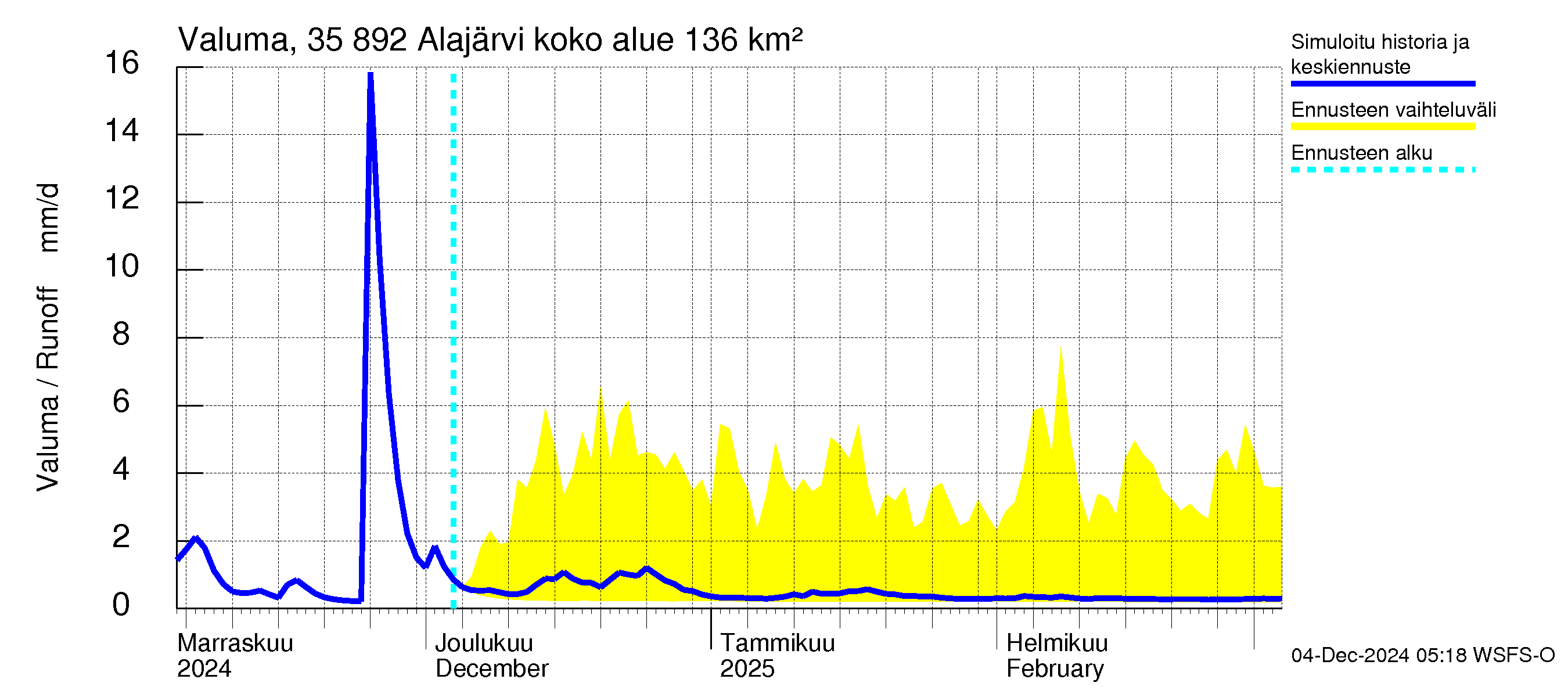 Kokemäenjoen vesistöalue - Alajärvi: Valuma