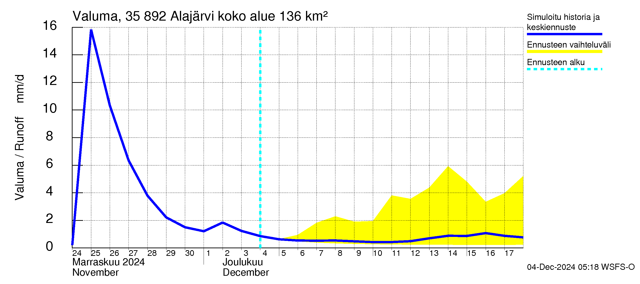 Kokemäenjoen vesistöalue - Alajärvi: Valuma