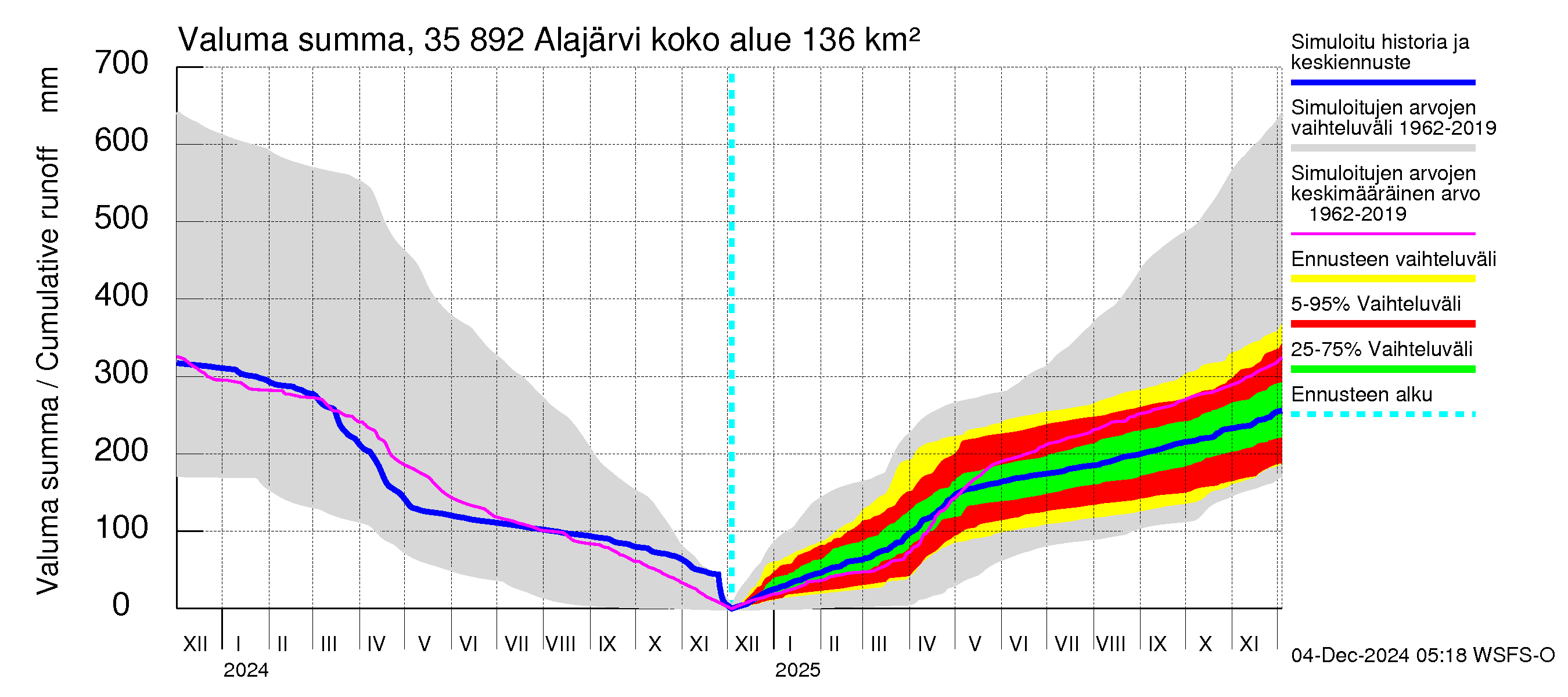 Kokemäenjoen vesistöalue - Alajärvi: Valuma - summa