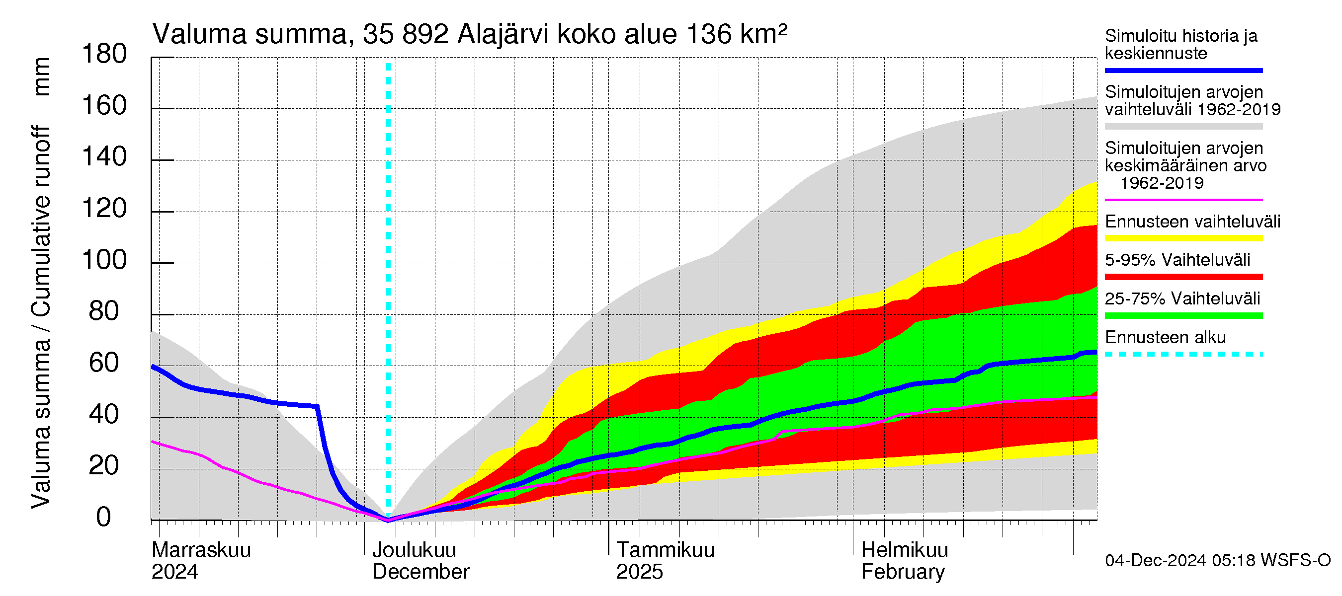 Kokemäenjoen vesistöalue - Alajärvi: Valuma - summa