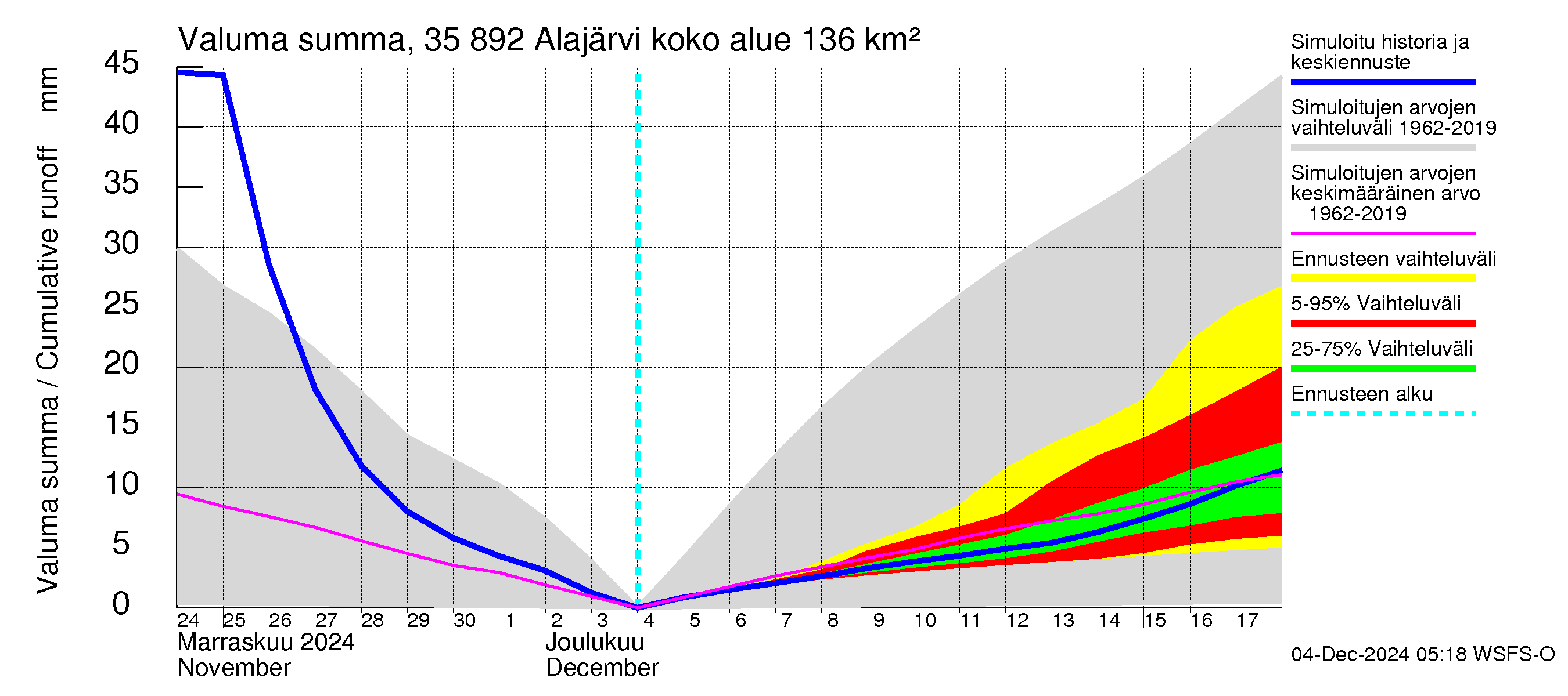 Kokemäenjoen vesistöalue - Alajärvi: Valuma - summa