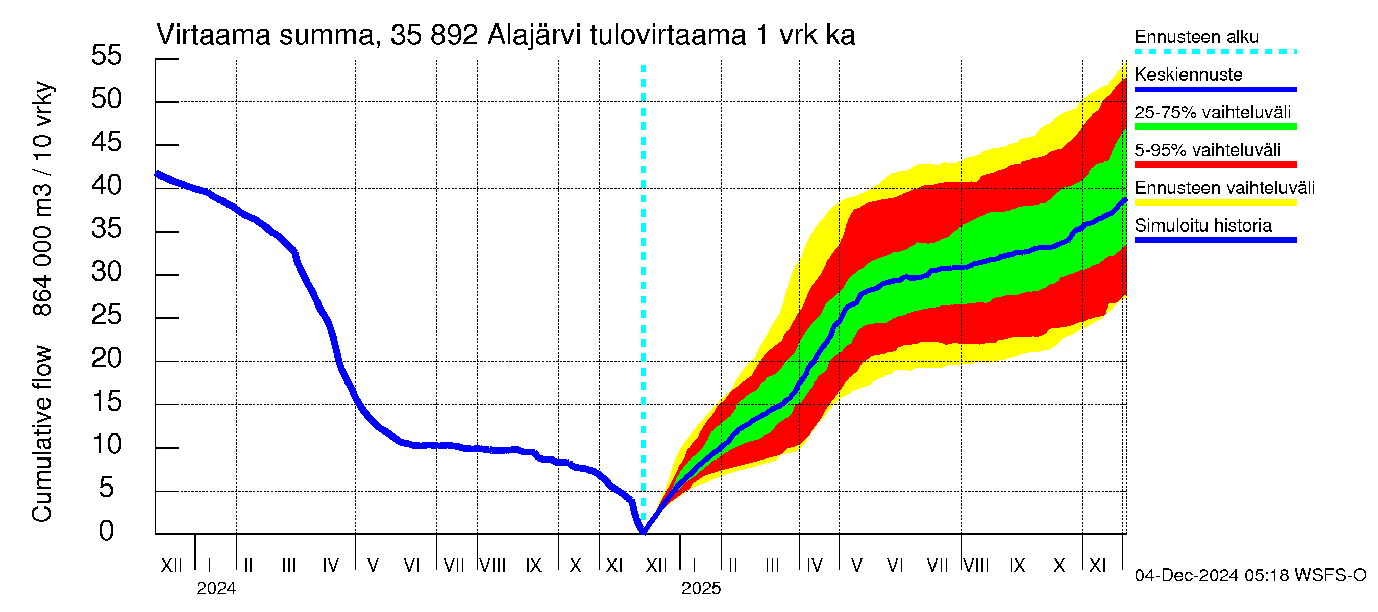 Kokemäenjoen vesistöalue - Alajärvi: Tulovirtaama - summa