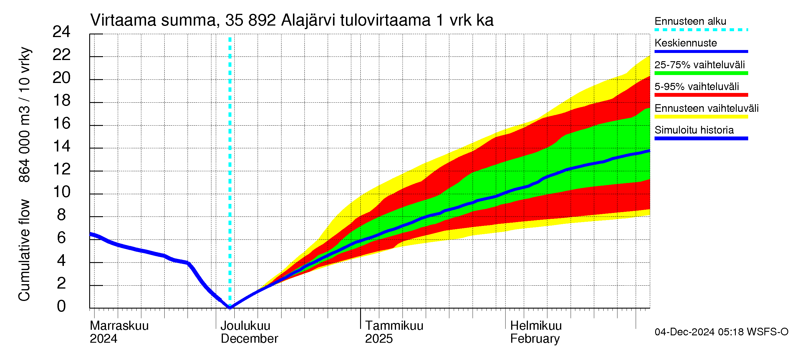 Kokemäenjoen vesistöalue - Alajärvi: Tulovirtaama - summa