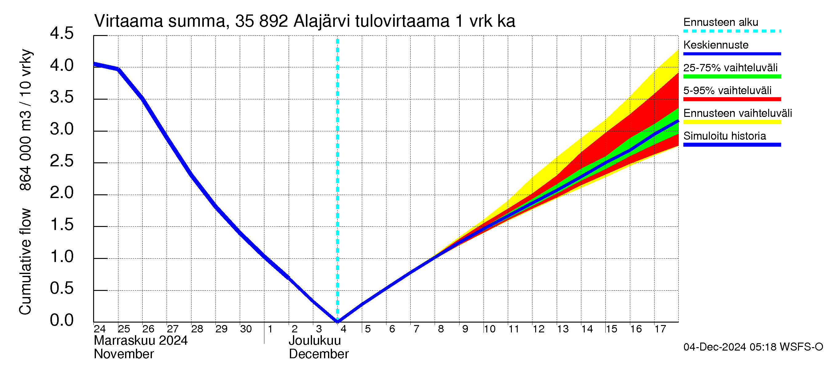 Kokemäenjoen vesistöalue - Alajärvi: Tulovirtaama - summa