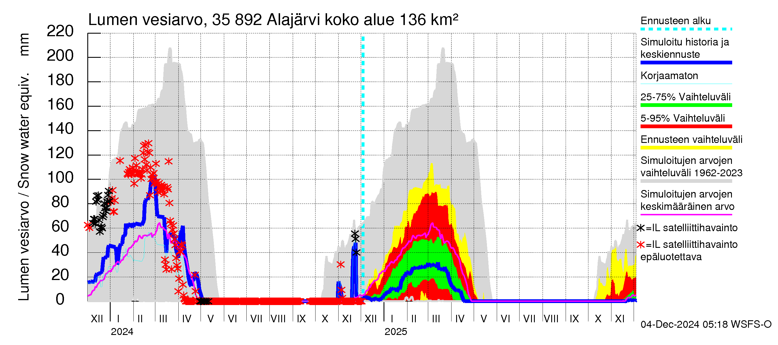 Kokemäenjoen vesistöalue - Alajärvi: Lumen vesiarvo