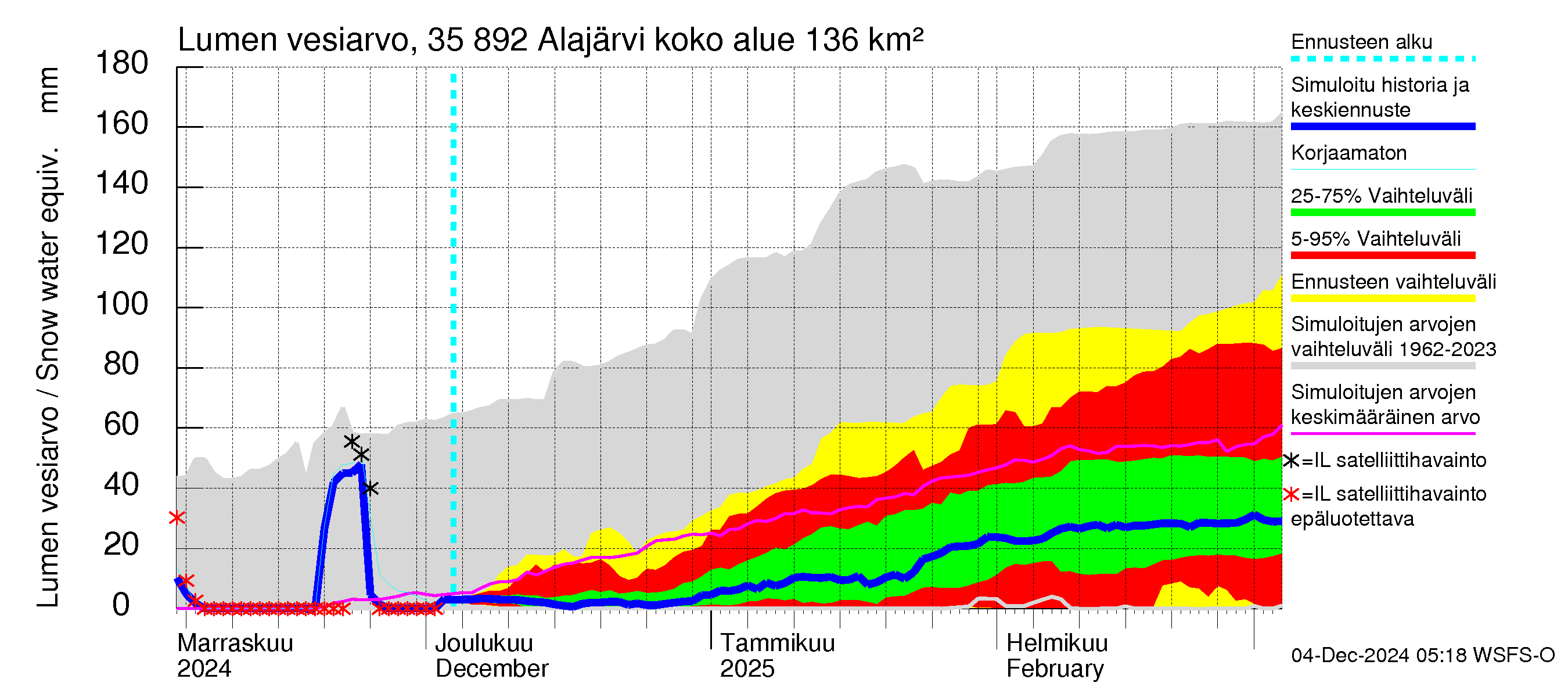 Kokemäenjoen vesistöalue - Alajärvi: Lumen vesiarvo