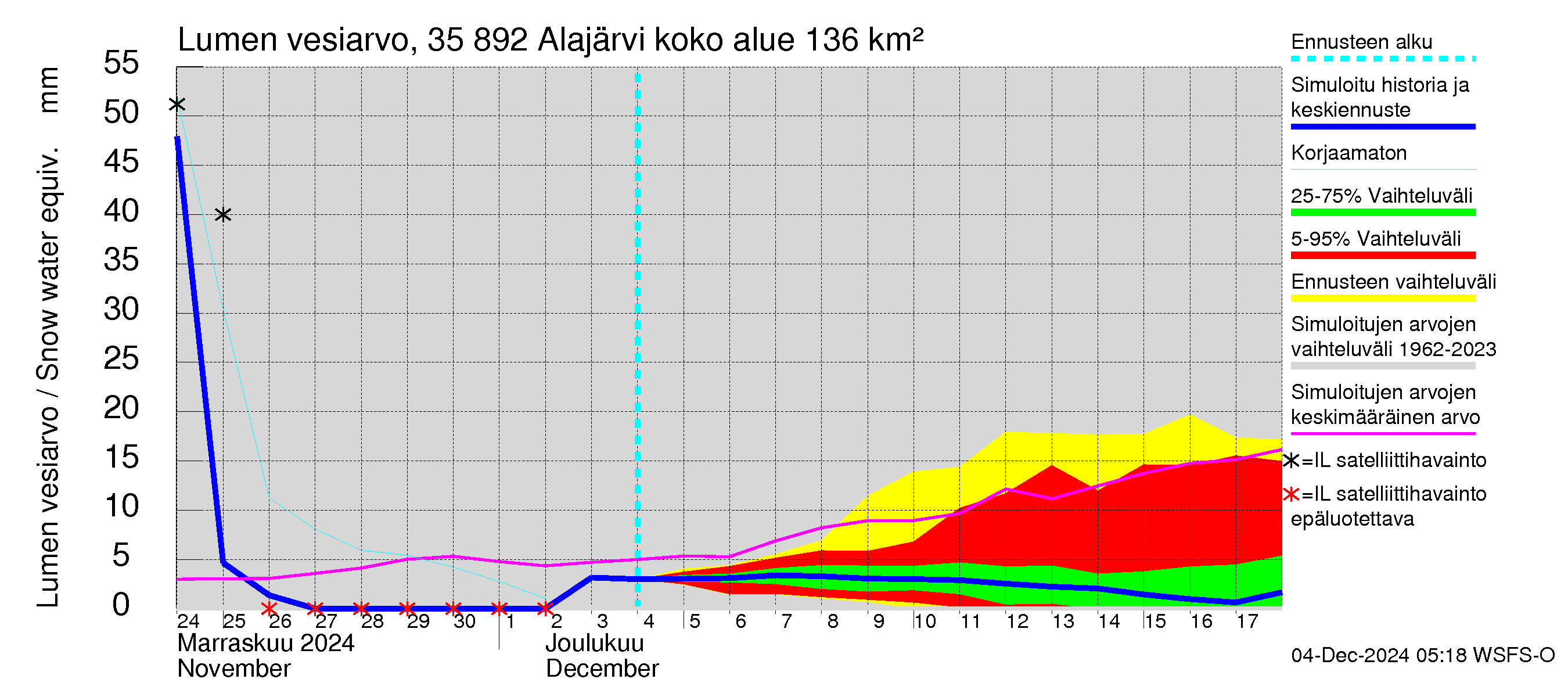 Kokemäenjoen vesistöalue - Alajärvi: Lumen vesiarvo